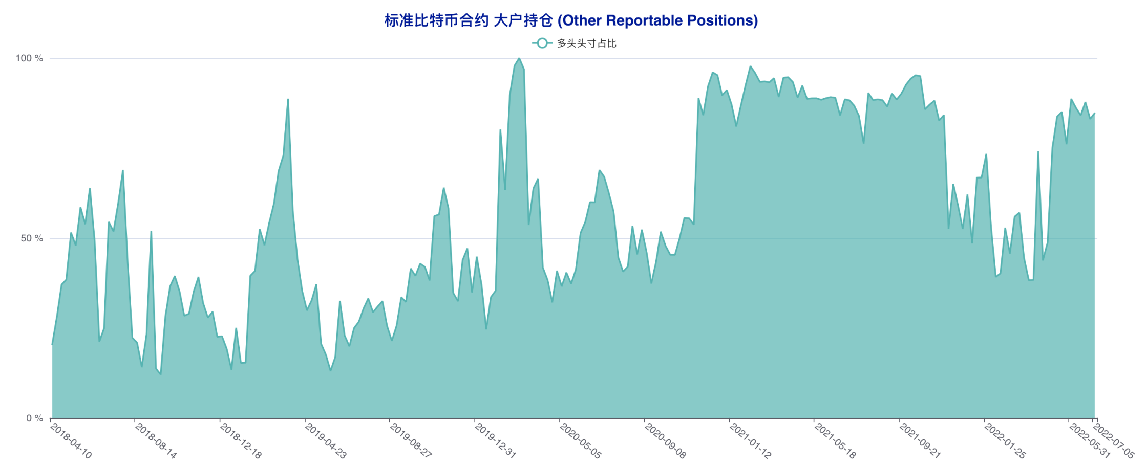 多空拉锯状况延续，散户抢先下场「抄底」 | CFTC 比特币持仓周报