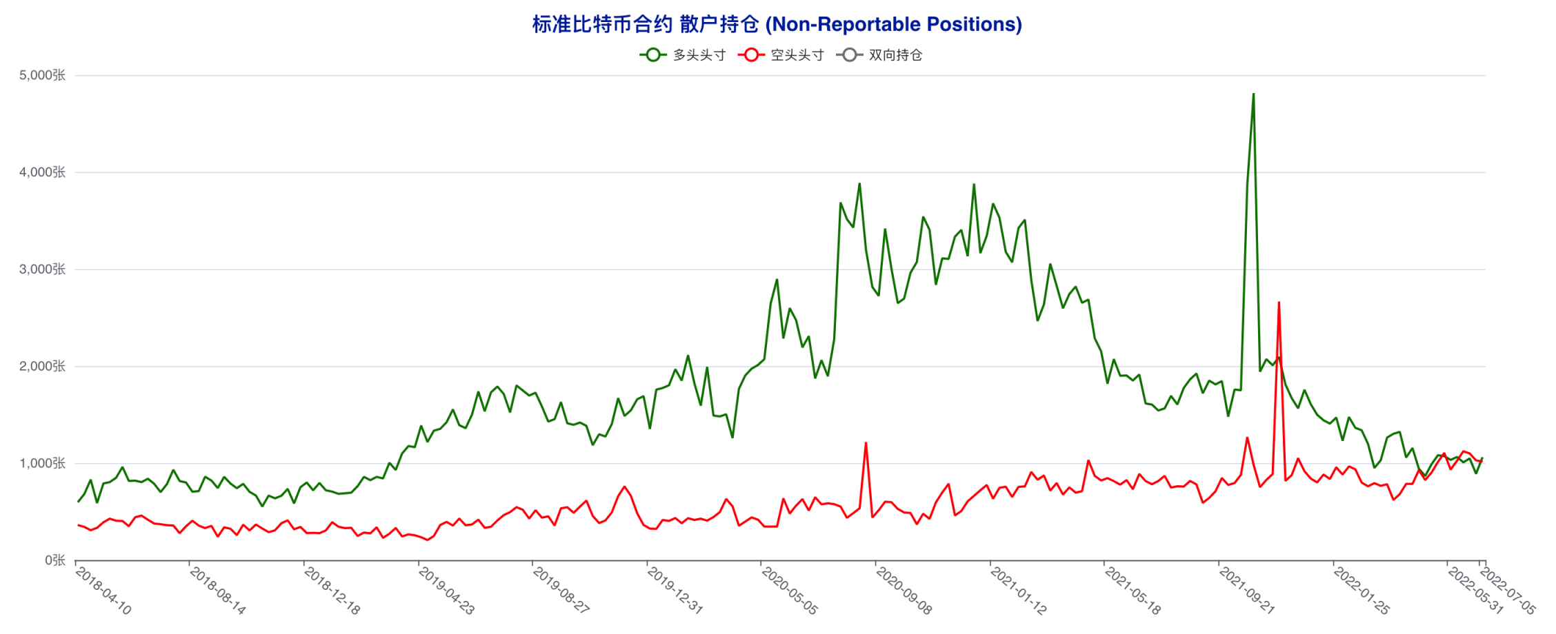 多空拉锯状况延续，散户抢先下场「抄底」 | CFTC 比特币持仓周报