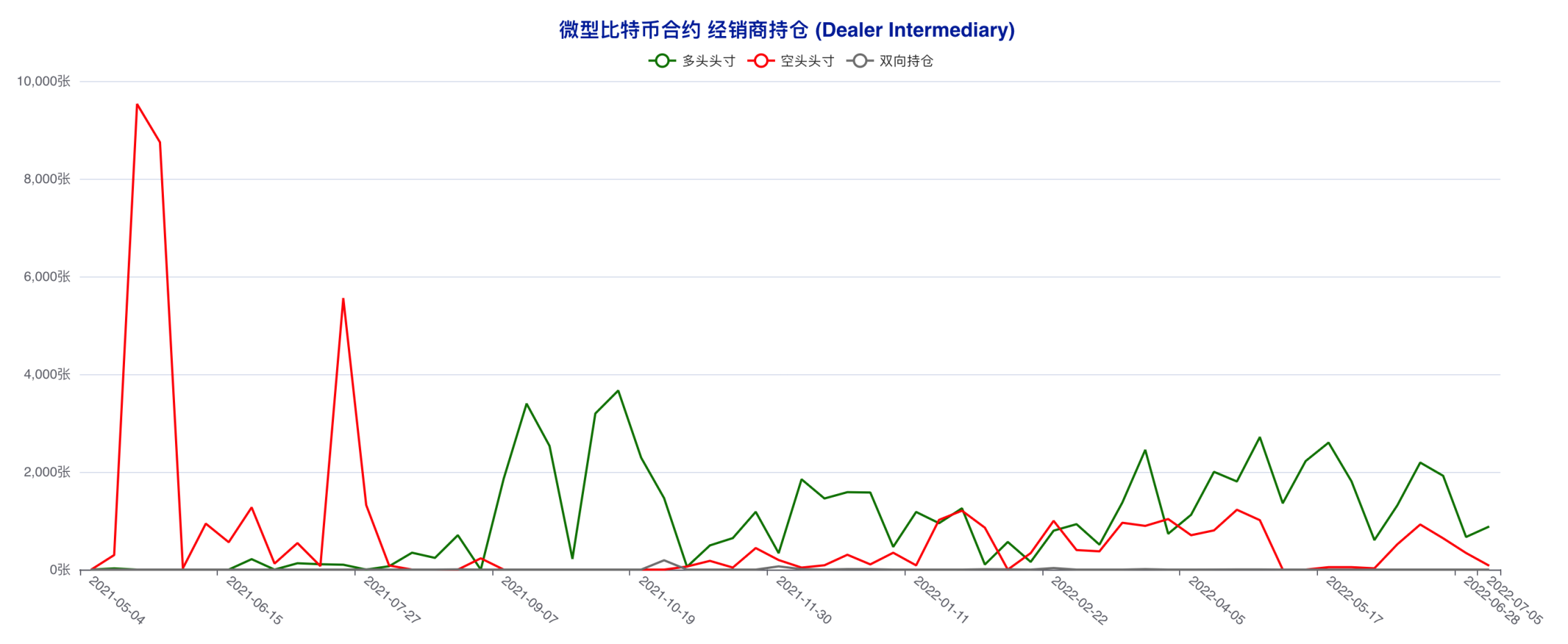 多空拉锯状况延续，散户抢先下场「抄底」 | CFTC 比特币持仓周报