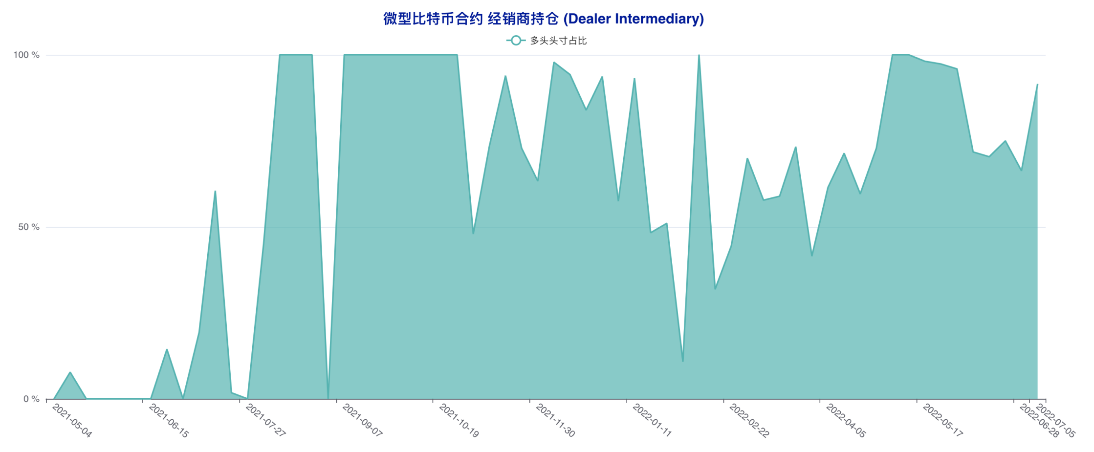 多空拉锯状况延续，散户抢先下场「抄底」 | CFTC 比特币持仓周报