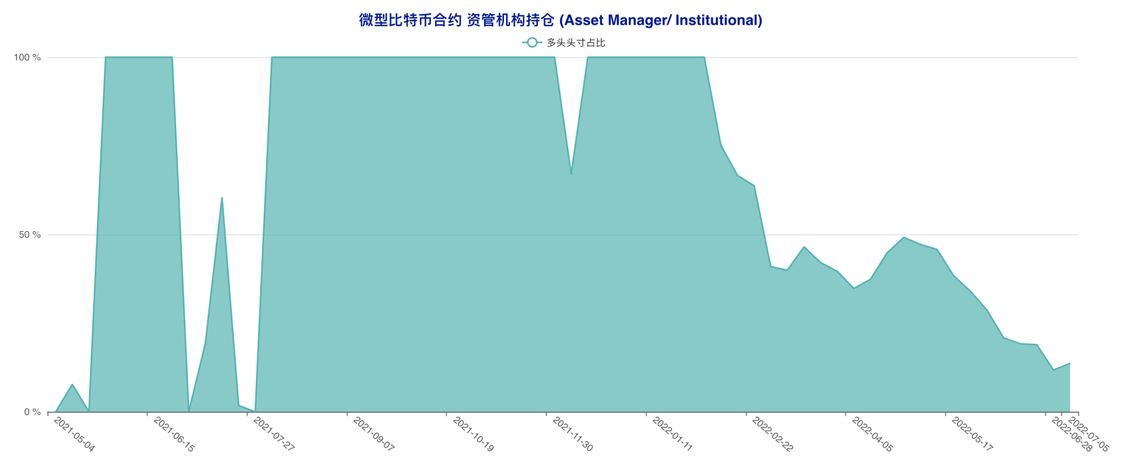 多空拉锯状况延续，散户抢先下场「抄底」 | CFTC 比特币持仓周报