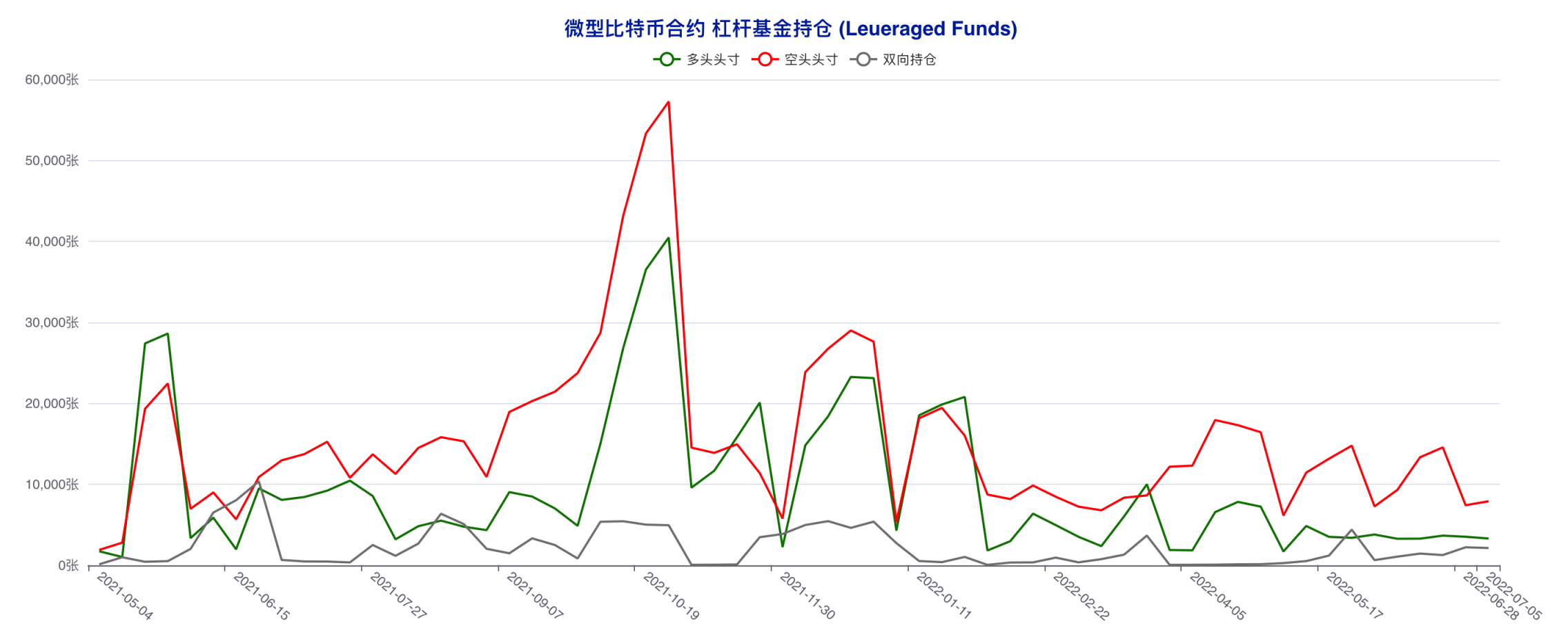 多空拉锯状况延续，散户抢先下场「抄底」 | CFTC 比特币持仓周报