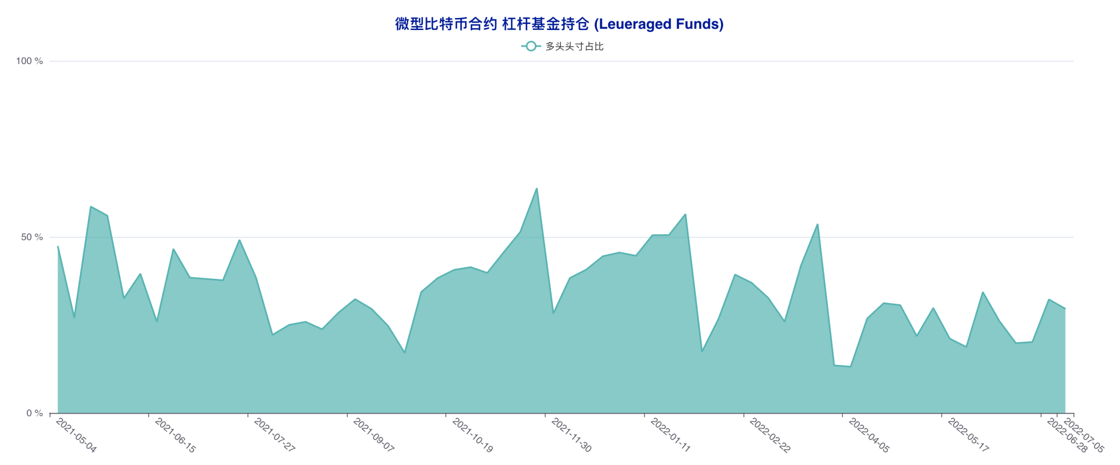 多空拉锯状况延续，散户抢先下场「抄底」 | CFTC 比特币持仓周报