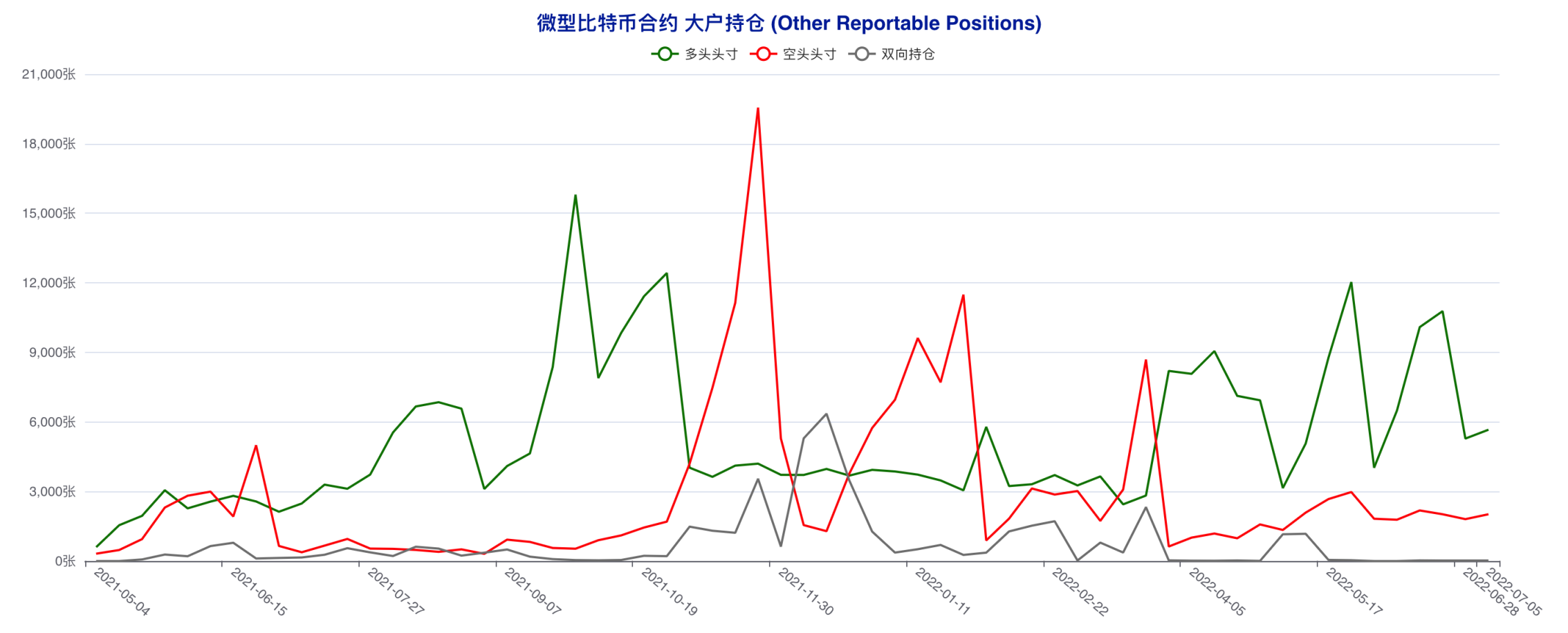 多空拉锯状况延续，散户抢先下场「抄底」 | CFTC 比特币持仓周报