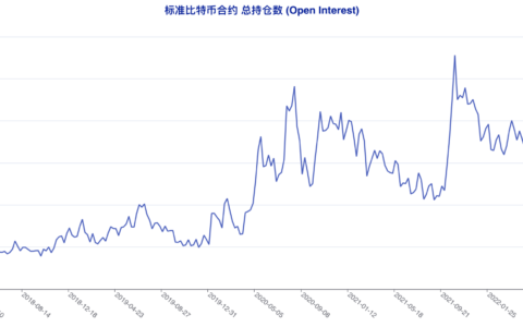 散户精准「预判」本轮反弹？大型机构看空思路延续 | CFTC 比特币持仓周报