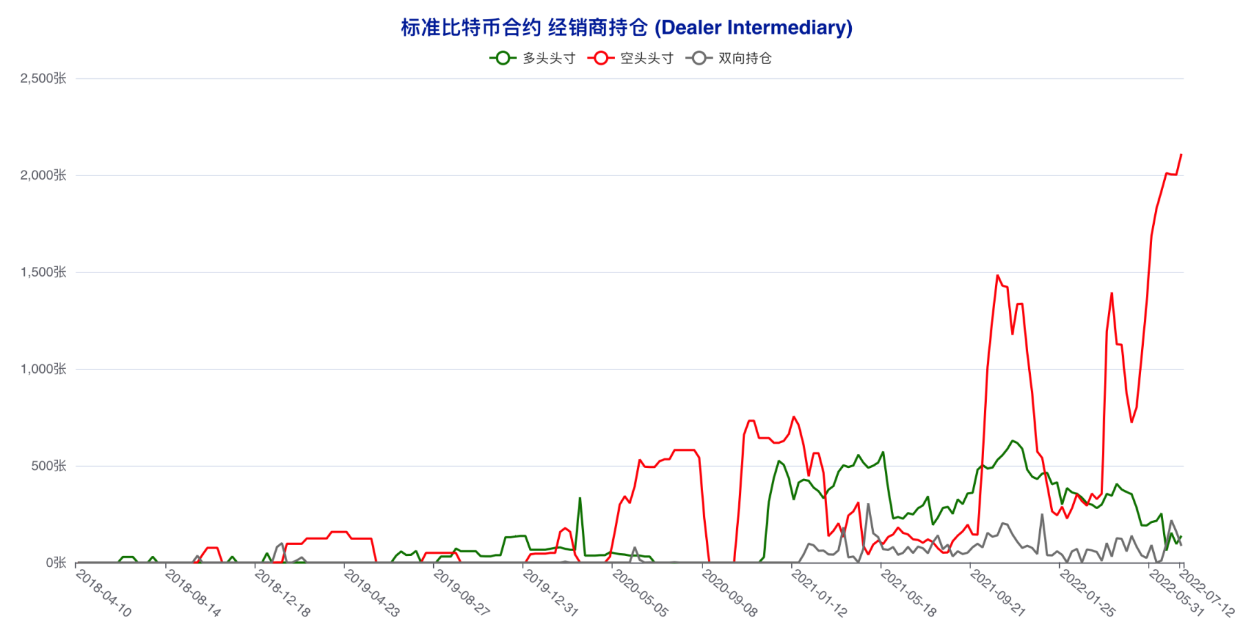 散户精准「预判」本轮反弹？大型机构看空思路延续 | CFTC 比特币持仓周报