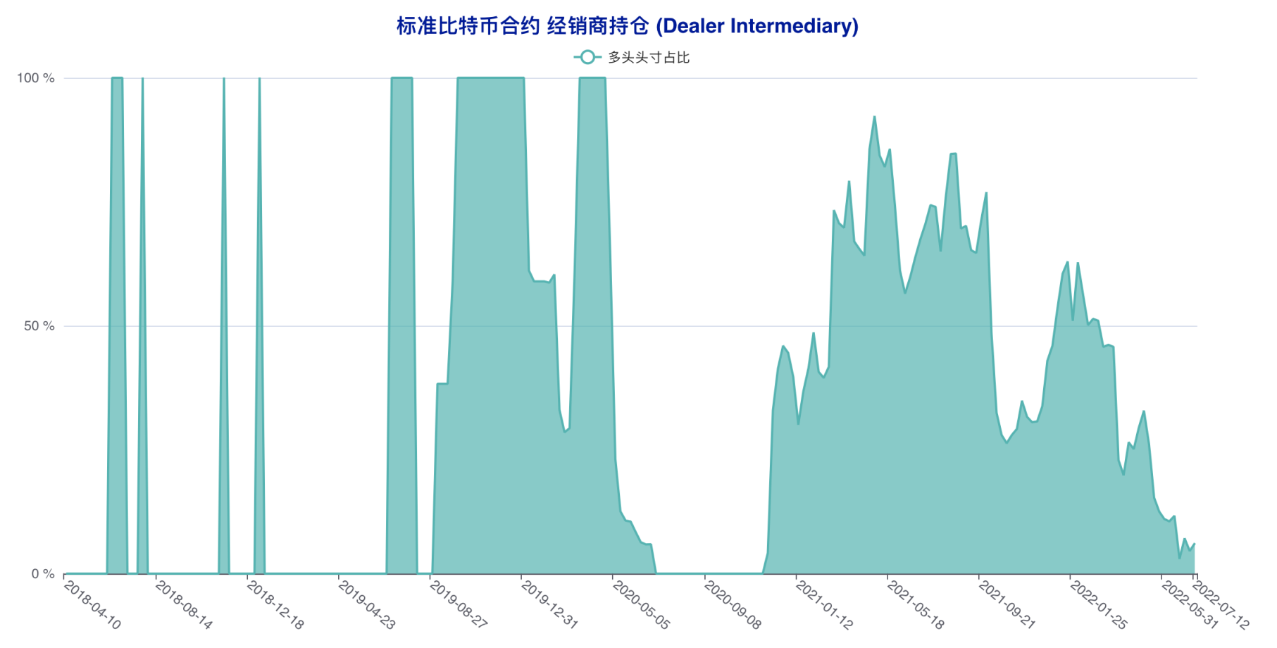 散户精准「预判」本轮反弹？大型机构看空思路延续 | CFTC 比特币持仓周报