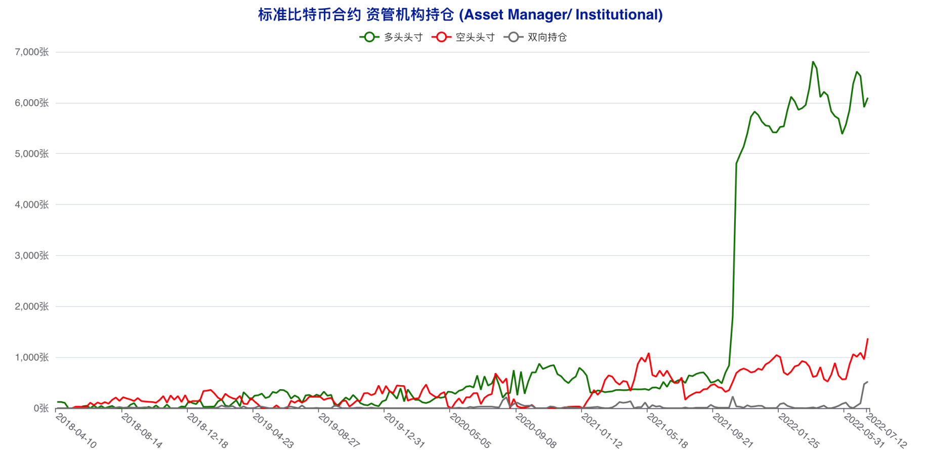 散户精准「预判」本轮反弹？大型机构看空思路延续 | CFTC 比特币持仓周报