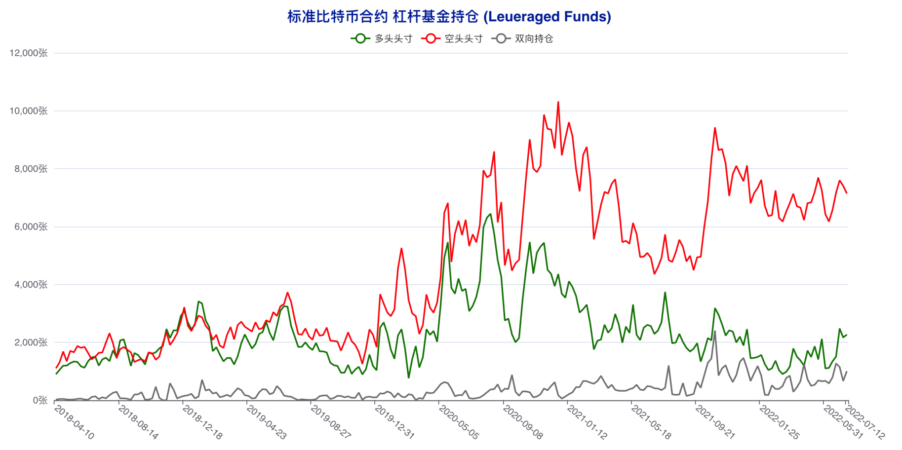 散户精准「预判」本轮反弹？大型机构看空思路延续 | CFTC 比特币持仓周报