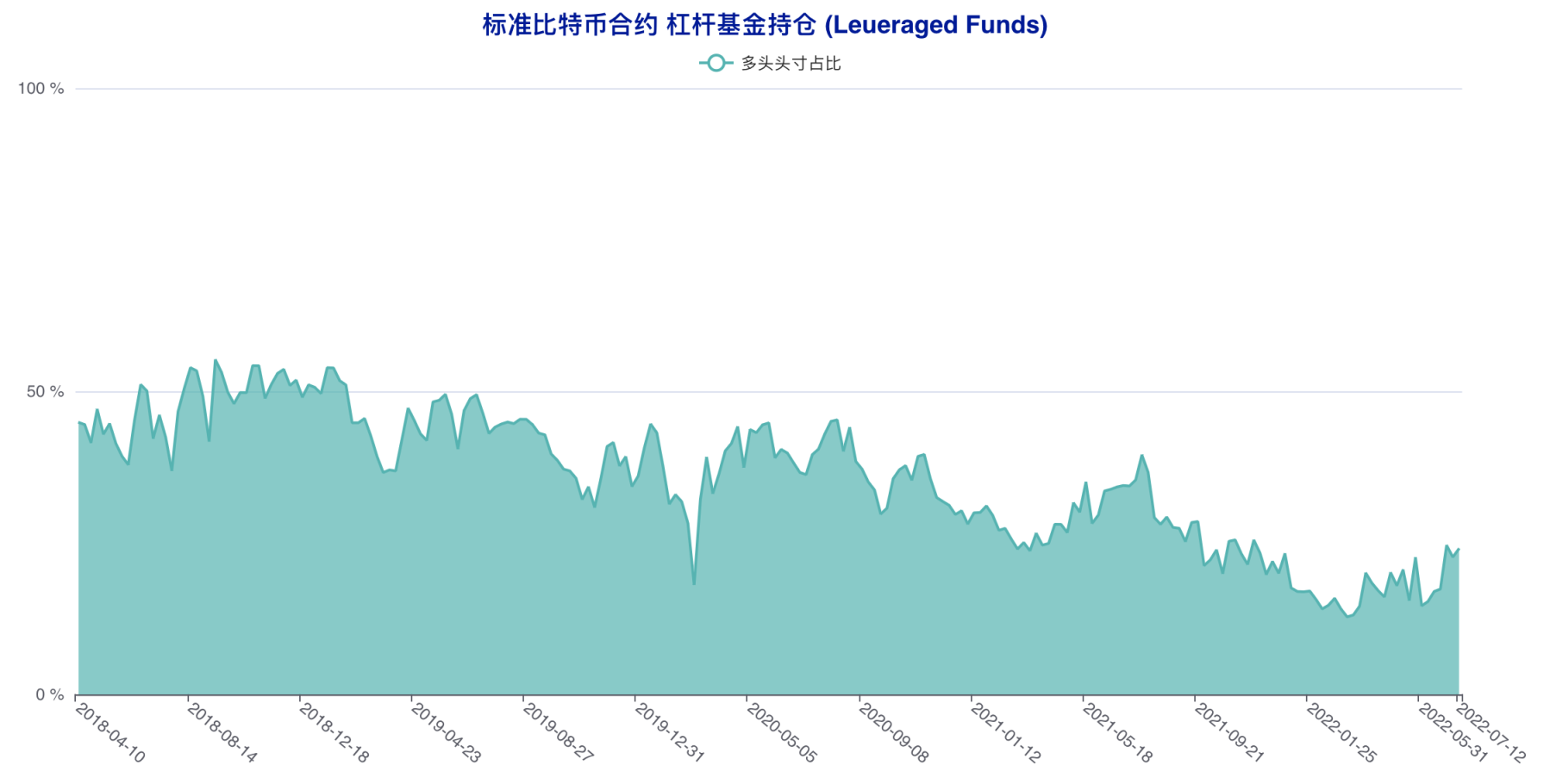 散户精准「预判」本轮反弹？大型机构看空思路延续 | CFTC 比特币持仓周报