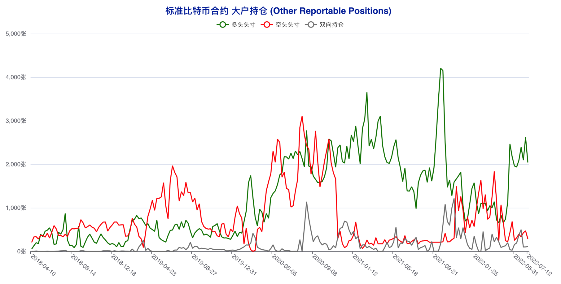 散户精准「预判」本轮反弹？大型机构看空思路延续 | CFTC 比特币持仓周报