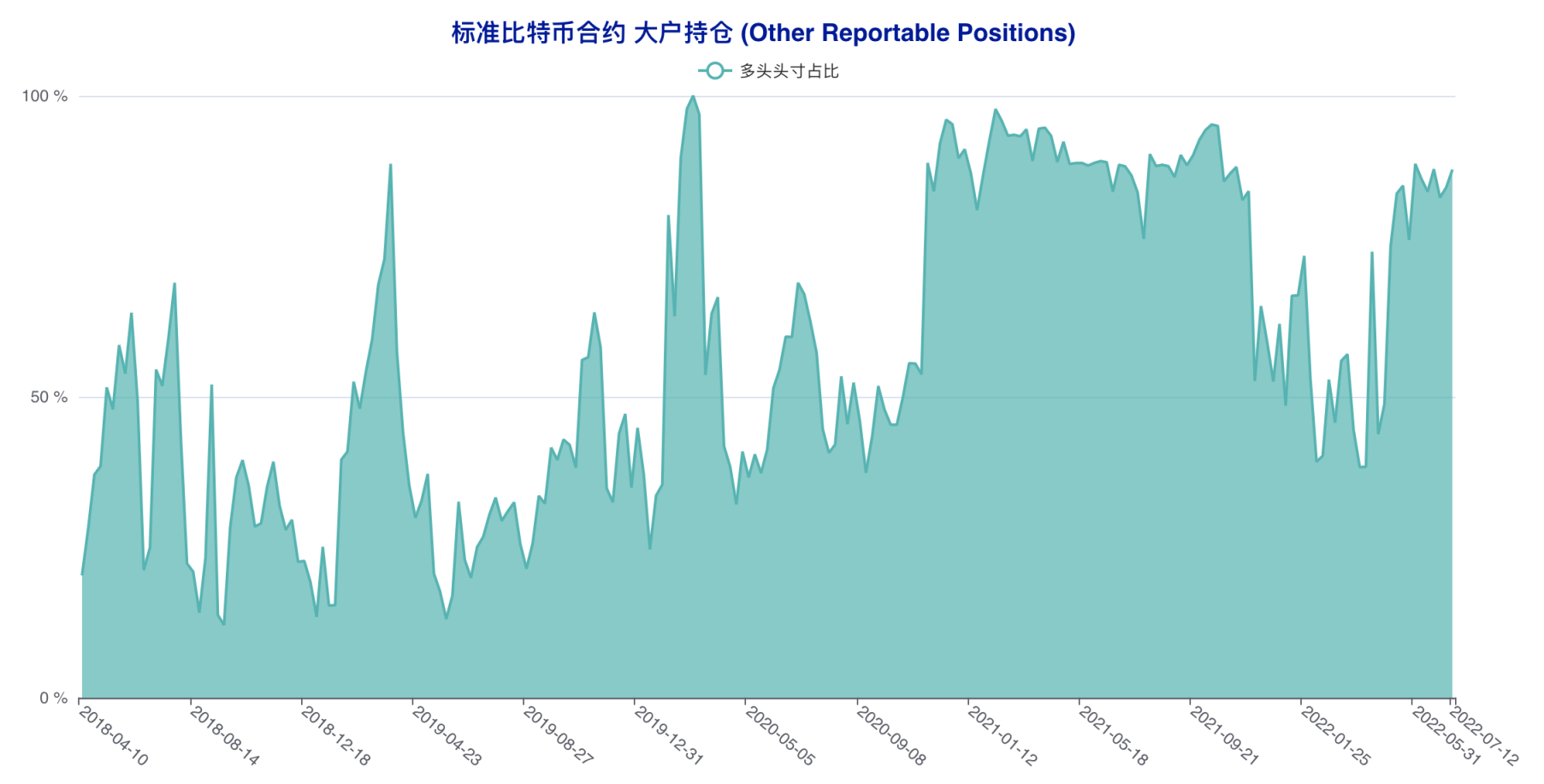 散户精准「预判」本轮反弹？大型机构看空思路延续 | CFTC 比特币持仓周报