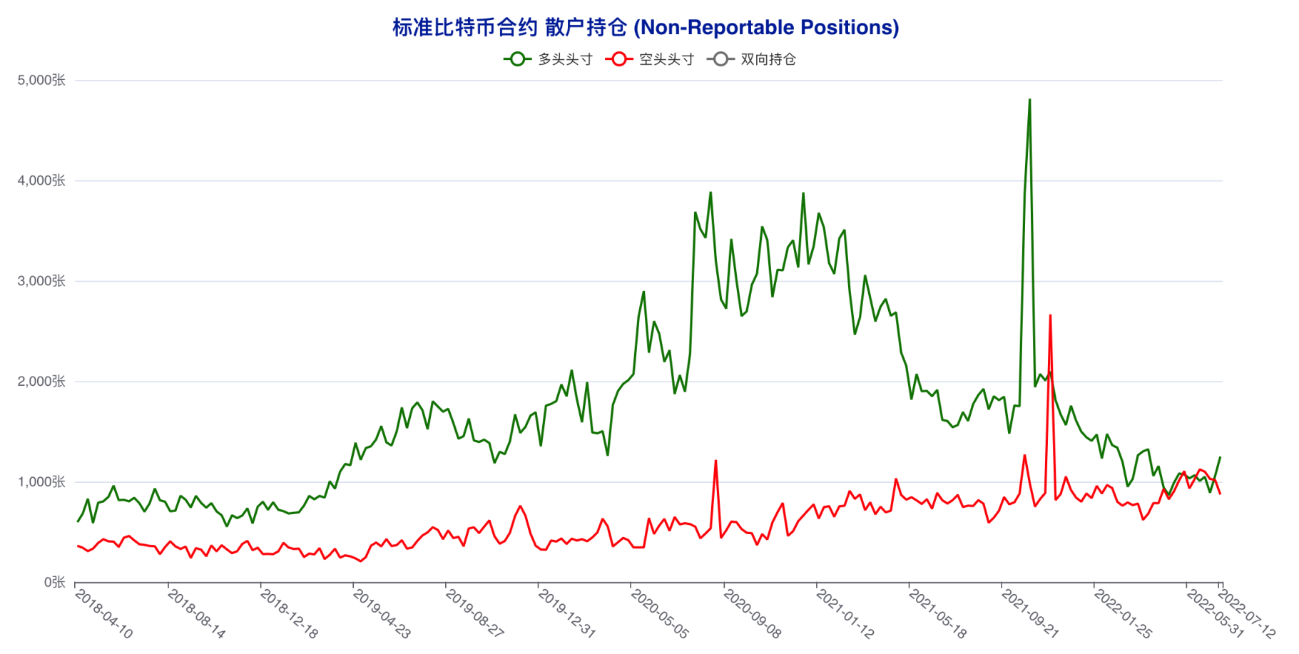 散户精准「预判」本轮反弹？大型机构看空思路延续 | CFTC 比特币持仓周报