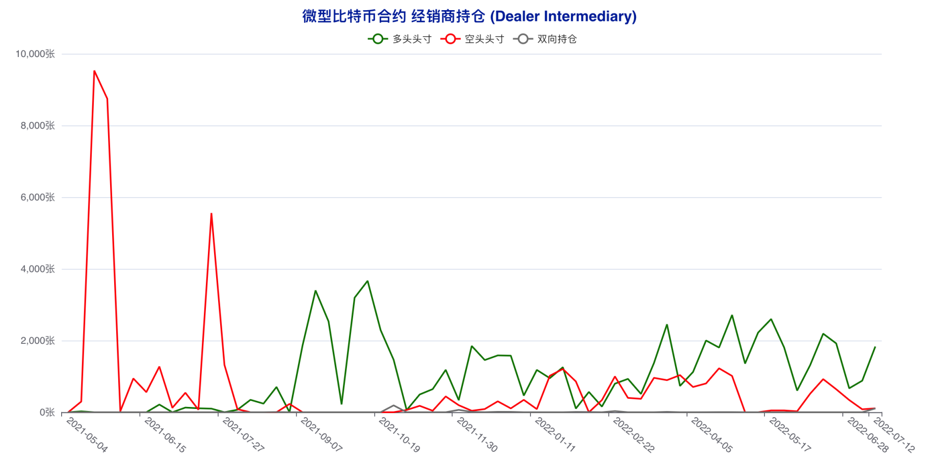 散户精准「预判」本轮反弹？大型机构看空思路延续 | CFTC 比特币持仓周报