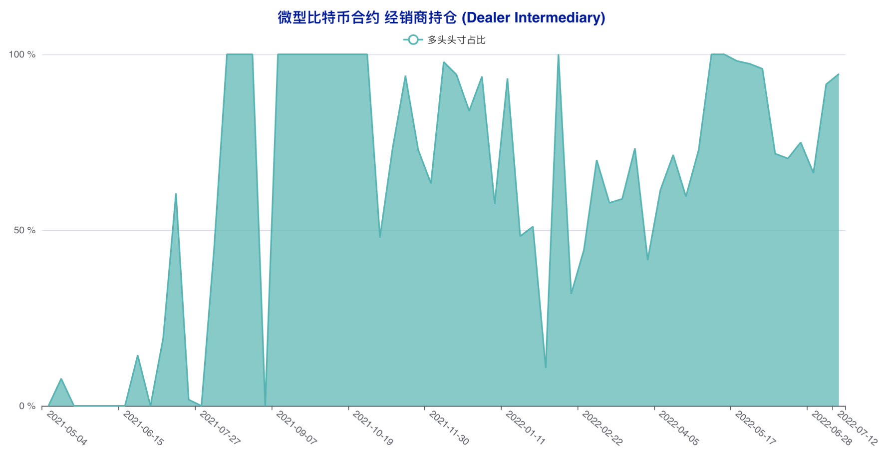 散户精准「预判」本轮反弹？大型机构看空思路延续 | CFTC 比特币持仓周报