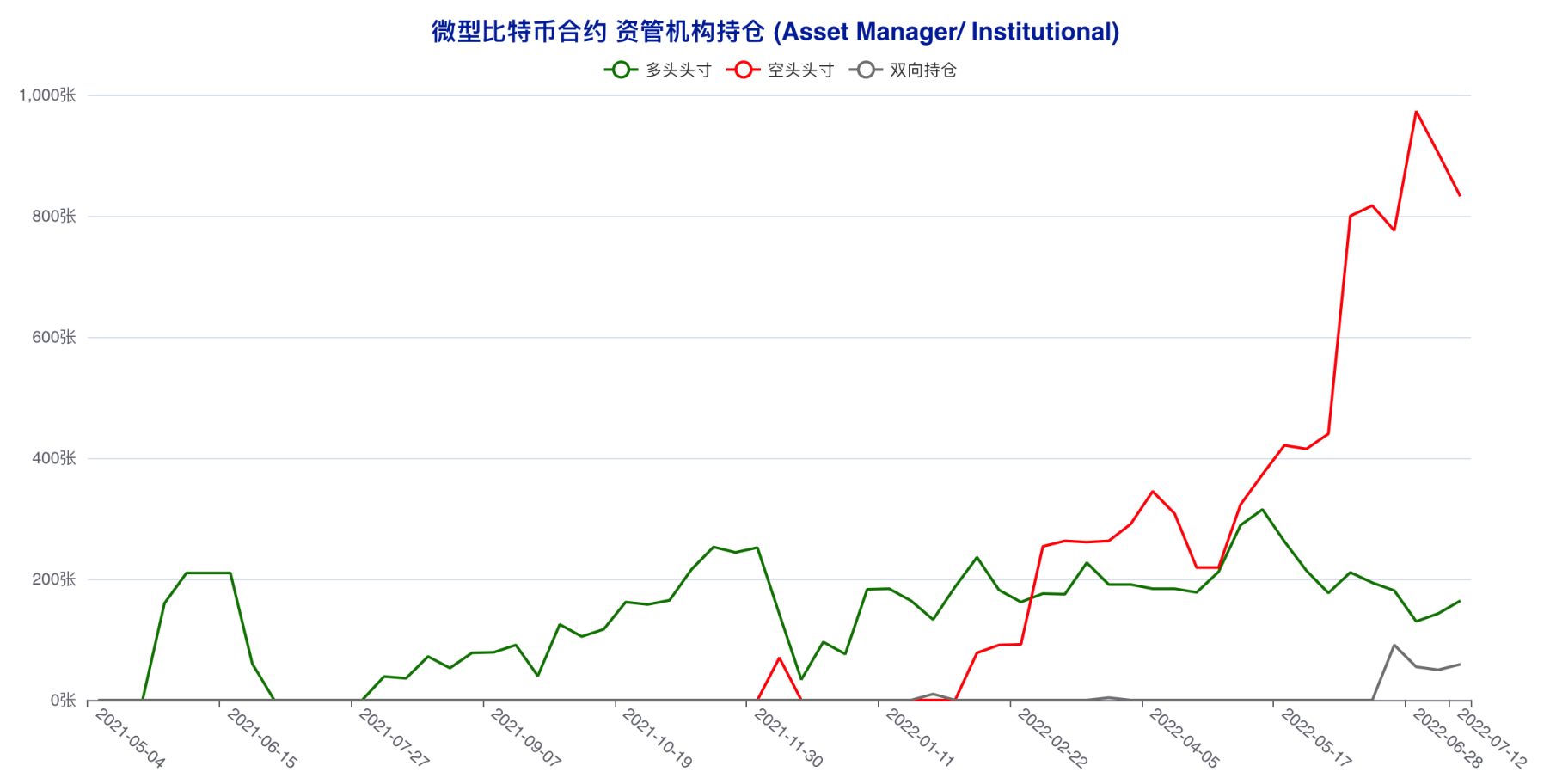 散户精准「预判」本轮反弹？大型机构看空思路延续 | CFTC 比特币持仓周报