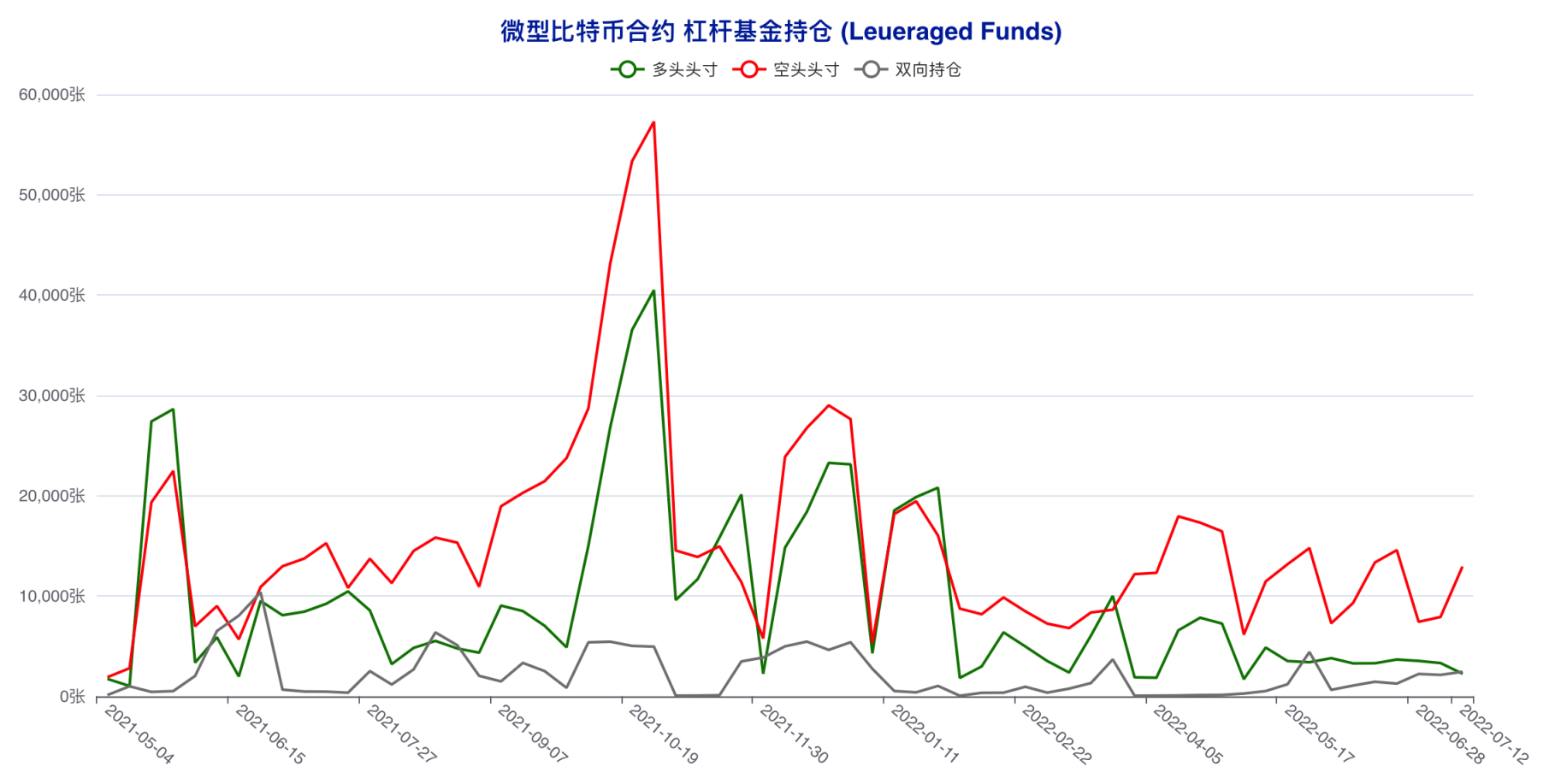 散户精准「预判」本轮反弹？大型机构看空思路延续 | CFTC 比特币持仓周报