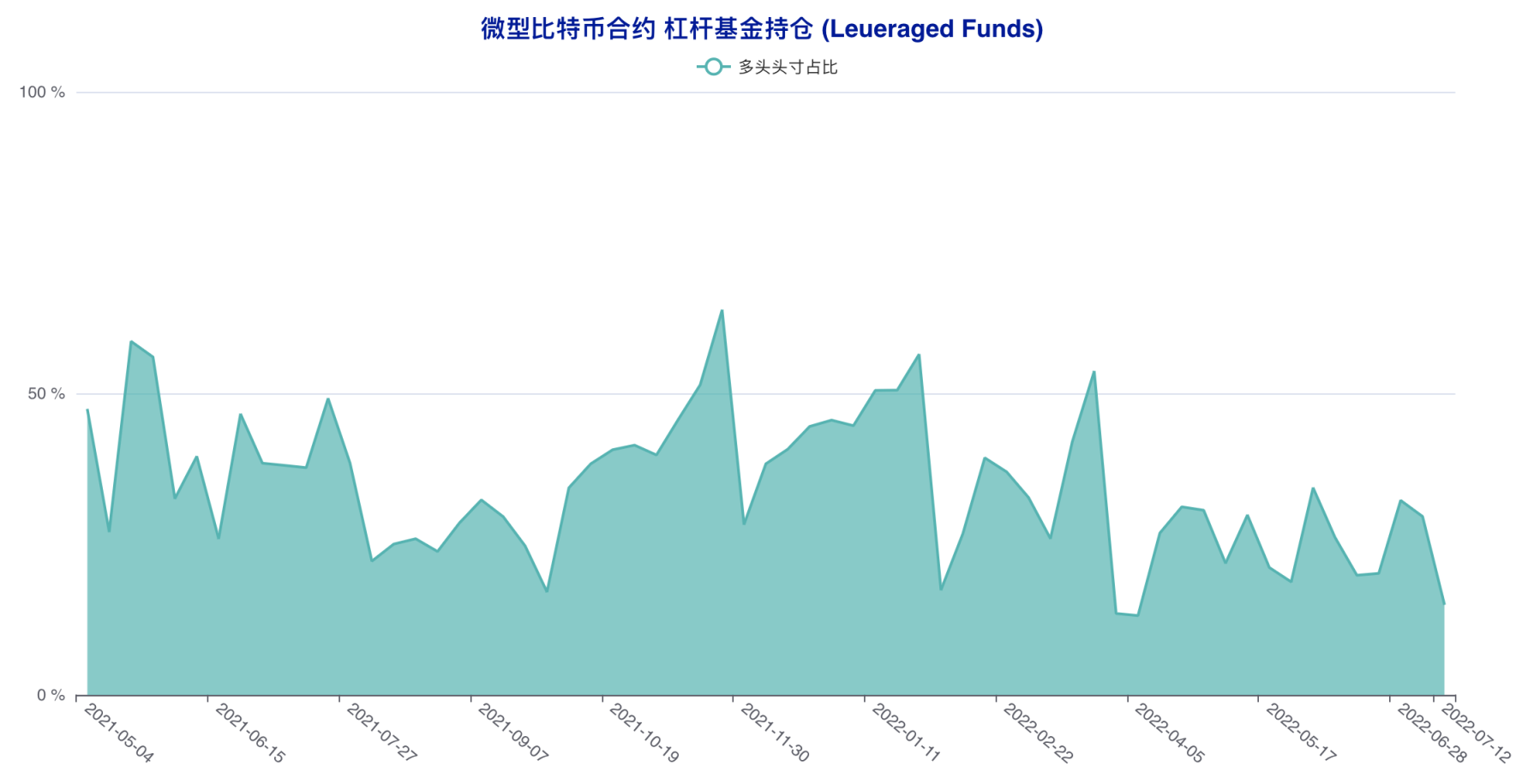 散户精准「预判」本轮反弹？大型机构看空思路延续 | CFTC 比特币持仓周报