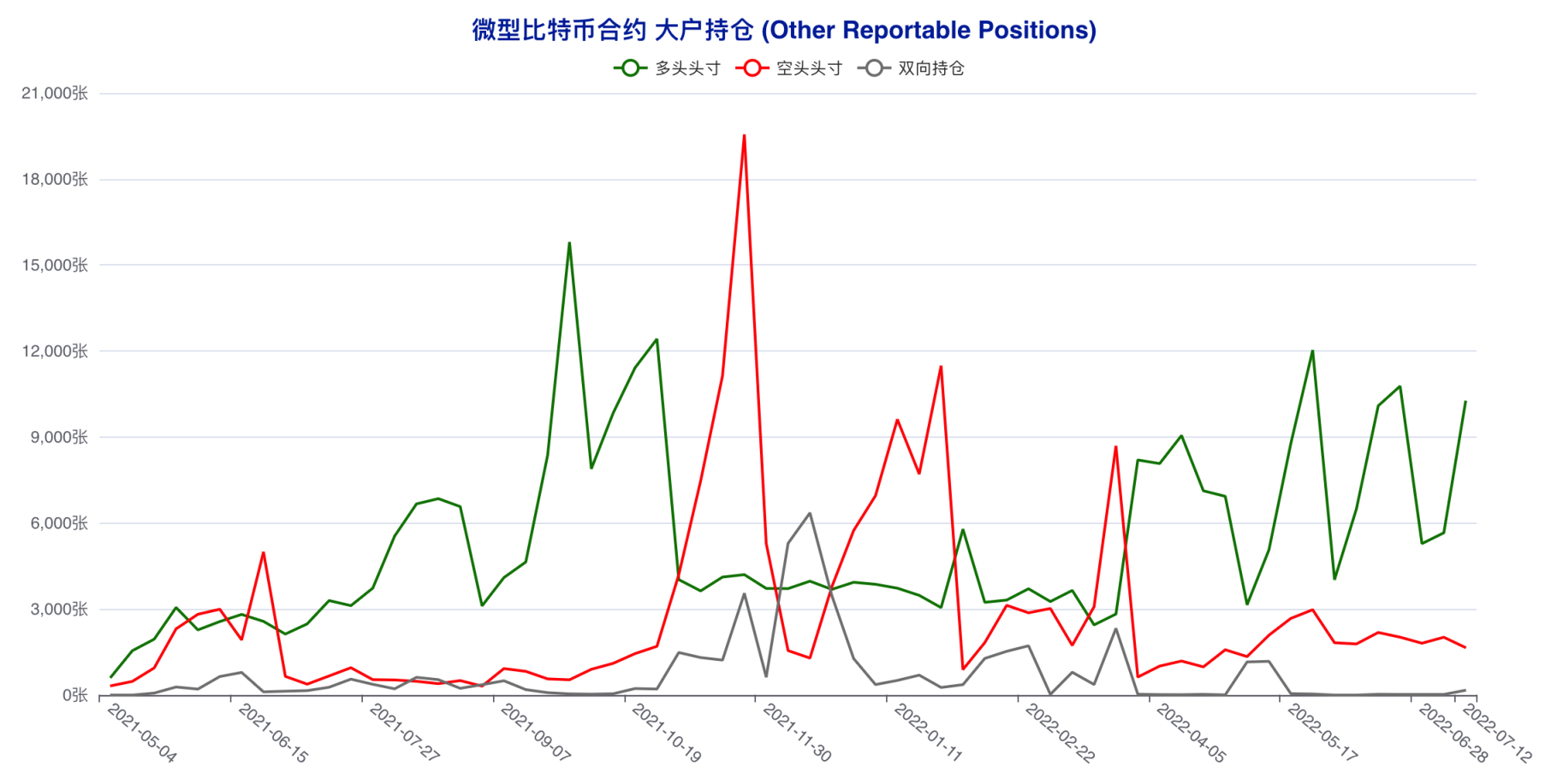 散户精准「预判」本轮反弹？大型机构看空思路延续 | CFTC 比特币持仓周报