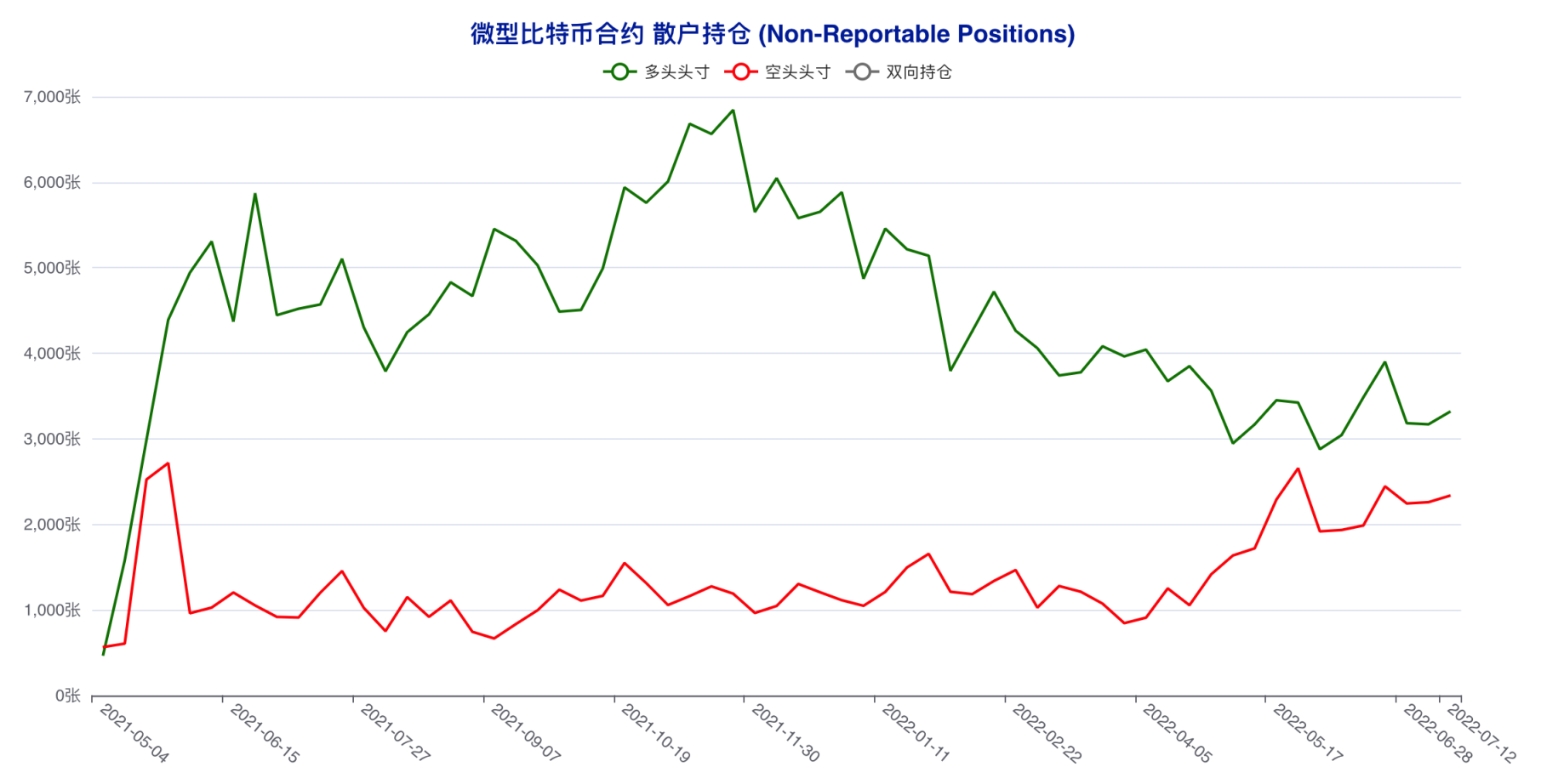 散户精准「预判」本轮反弹？大型机构看空思路延续 | CFTC 比特币持仓周报