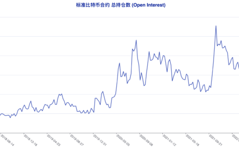市场情绪显著转多，但大型机构「死空」态度不变 | CFTC 比特币持仓周报