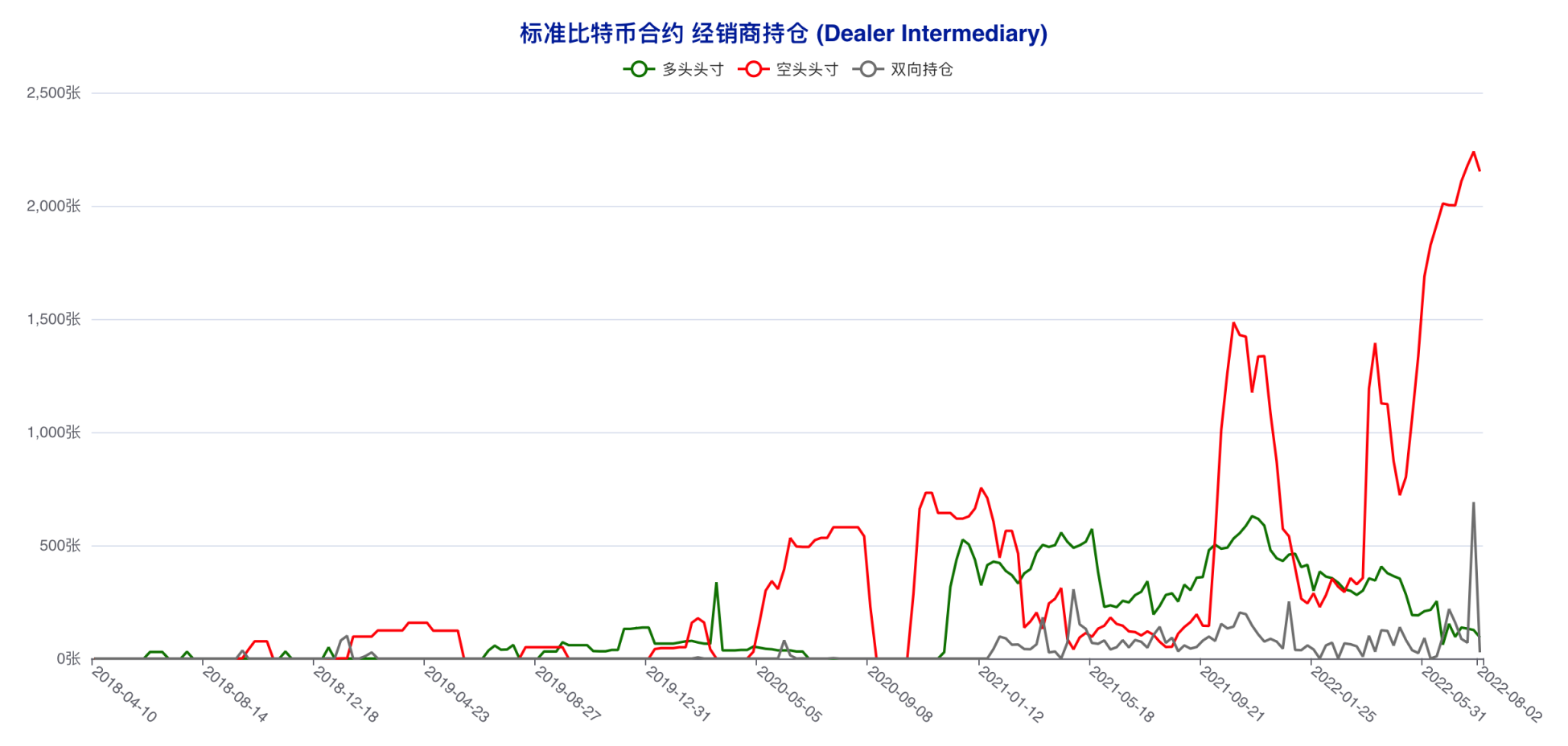 「无视」行情拉锯，这两类账户坚定看空后市 | CFTC 比特币持仓周报