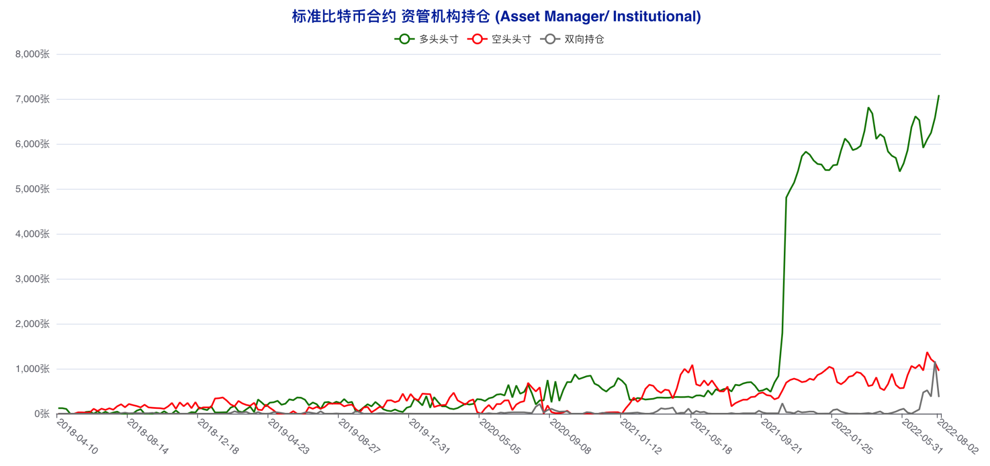 「无视」行情拉锯，这两类账户坚定看空后市 | CFTC 比特币持仓周报