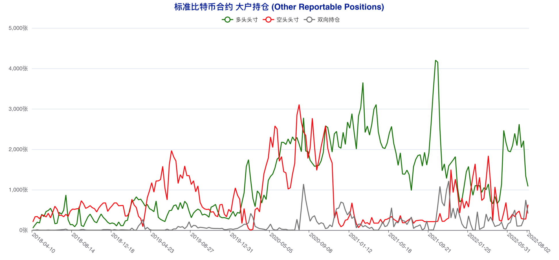 「无视」行情拉锯，这两类账户坚定看空后市 | CFTC 比特币持仓周报