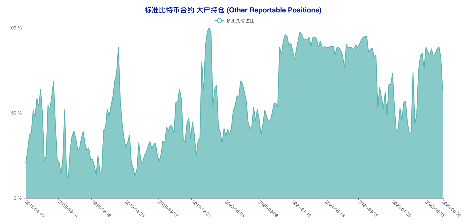 「无视」行情拉锯，这两类账户坚定看空后市 | CFTC 比特币持仓周报