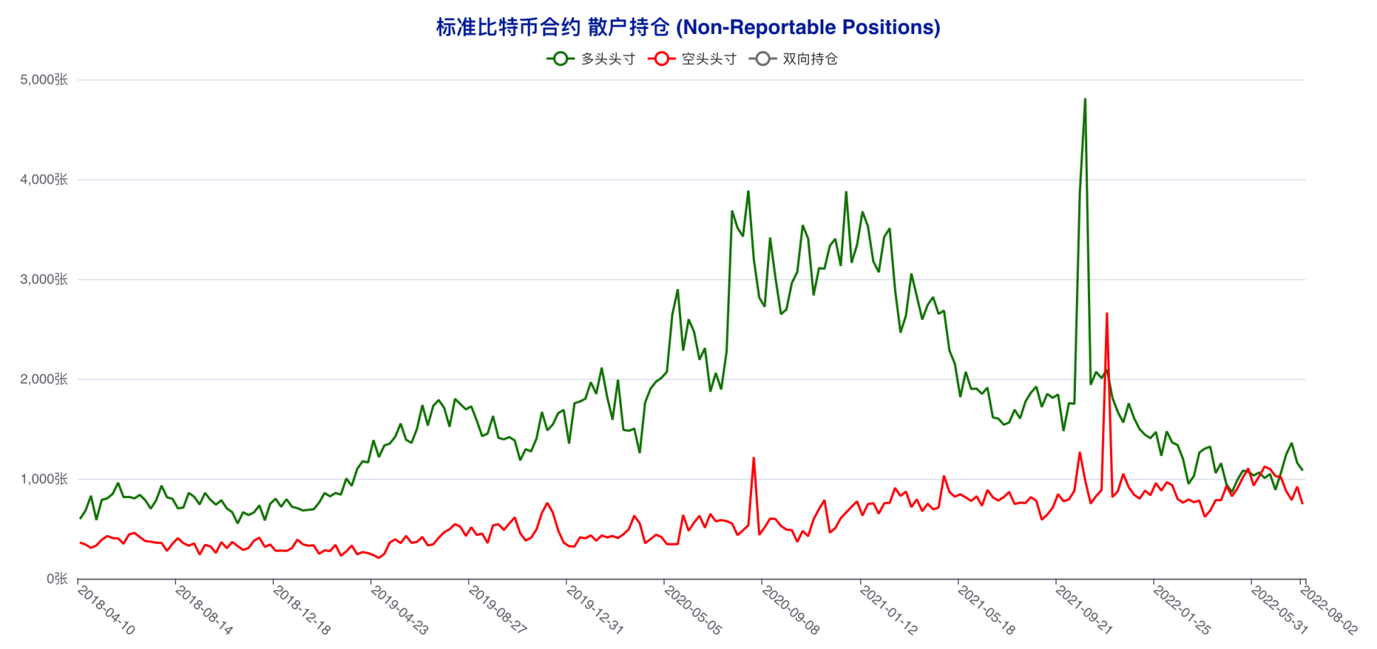 「无视」行情拉锯，这两类账户坚定看空后市 | CFTC 比特币持仓周报