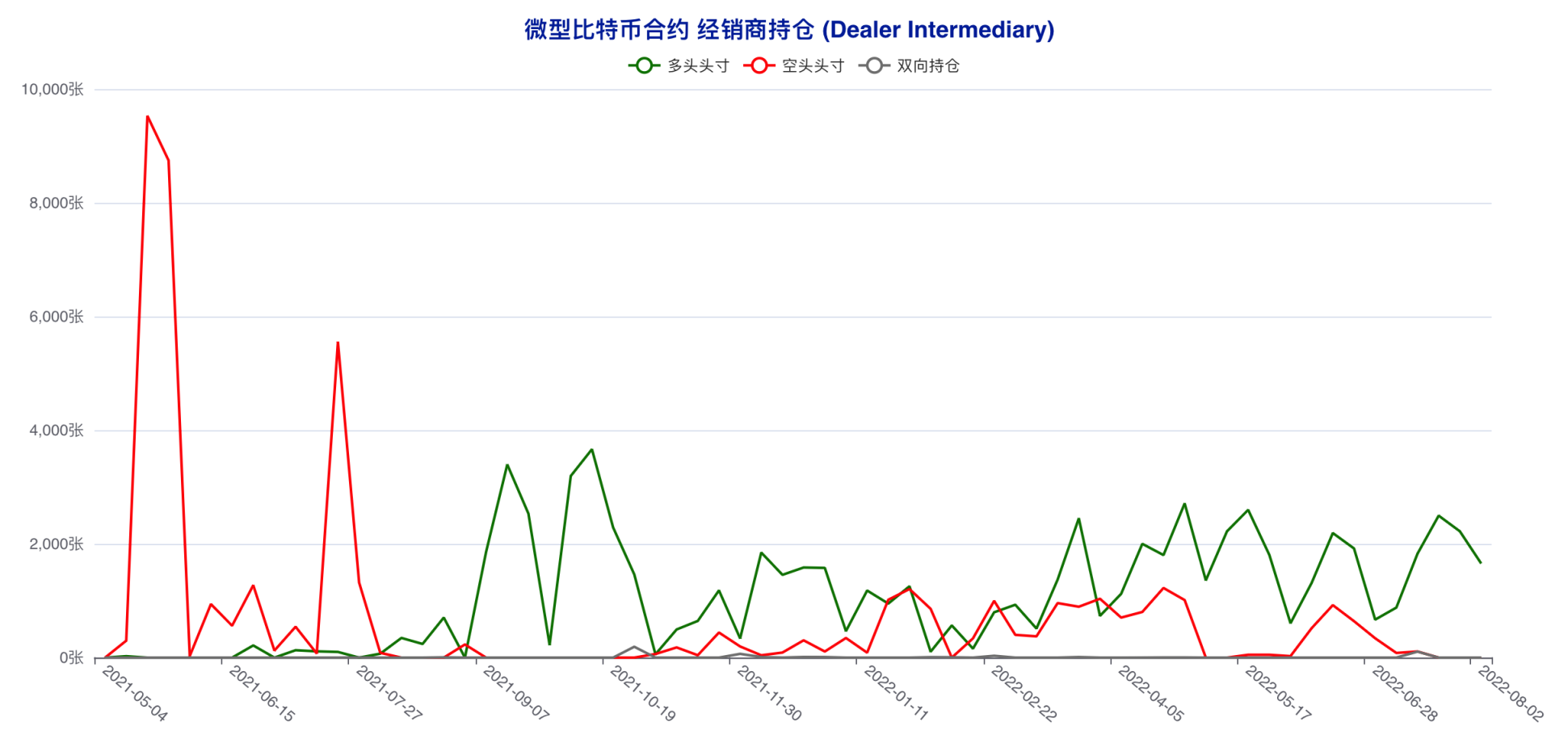 「无视」行情拉锯，这两类账户坚定看空后市 | CFTC 比特币持仓周报