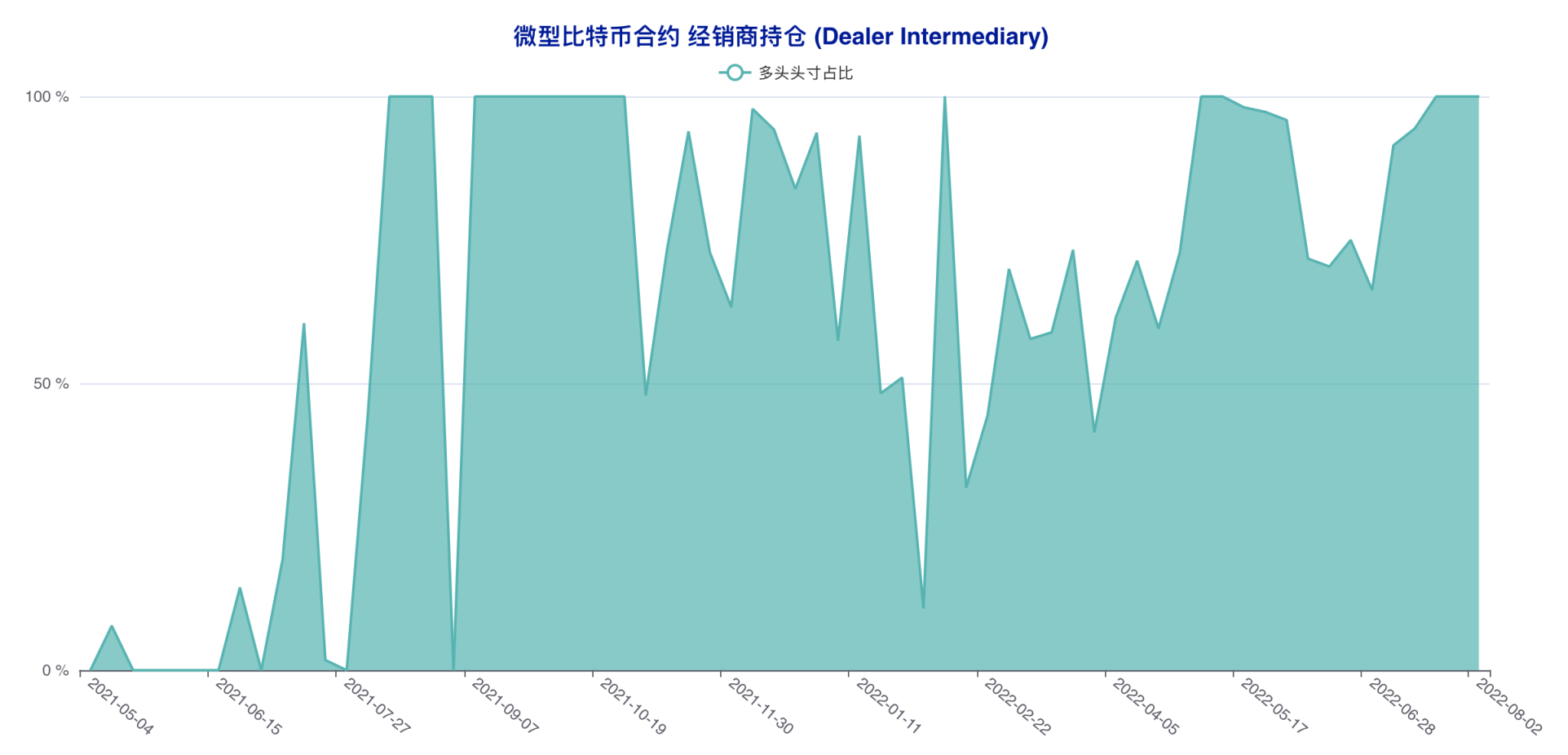 「无视」行情拉锯，这两类账户坚定看空后市 | CFTC 比特币持仓周报