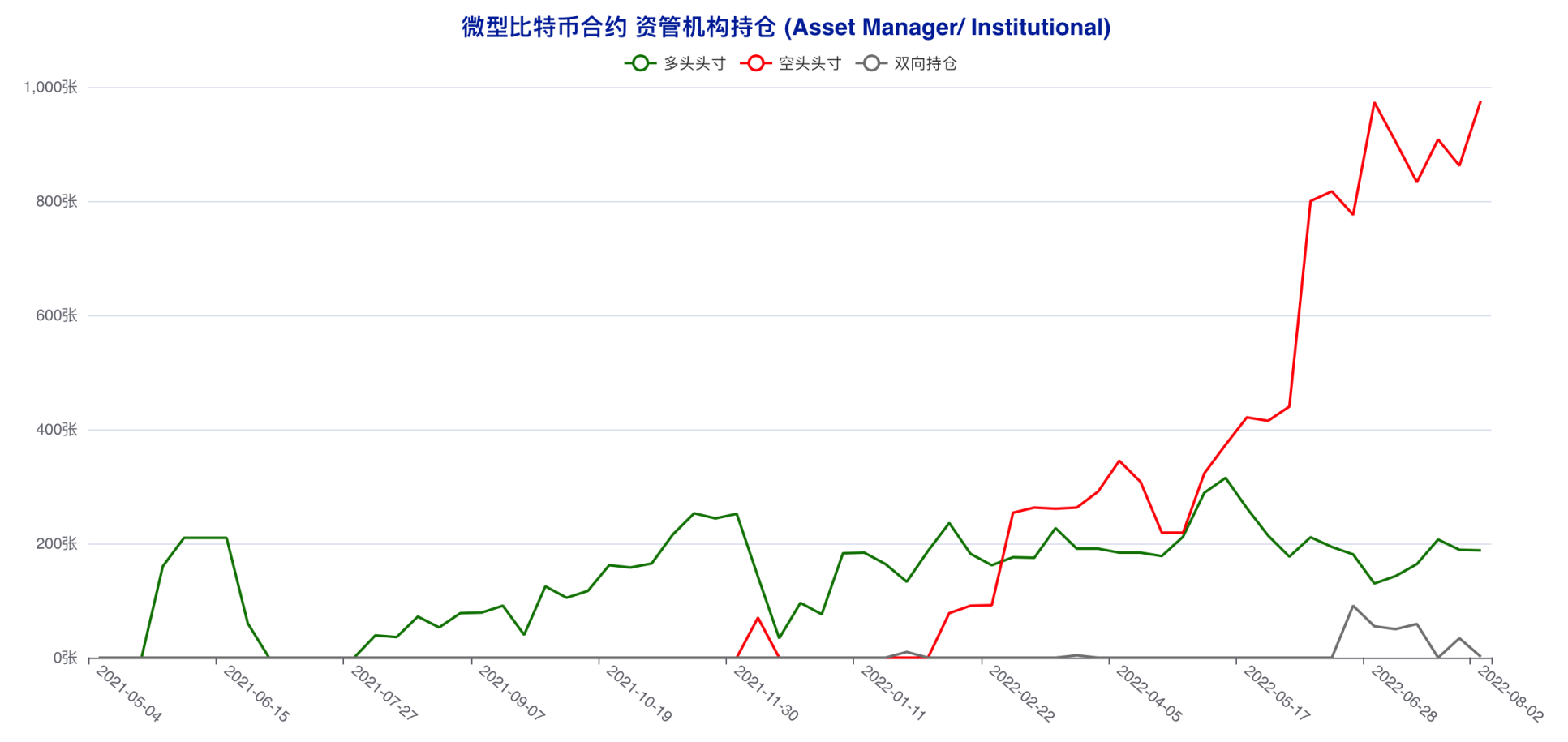 「无视」行情拉锯，这两类账户坚定看空后市 | CFTC 比特币持仓周报