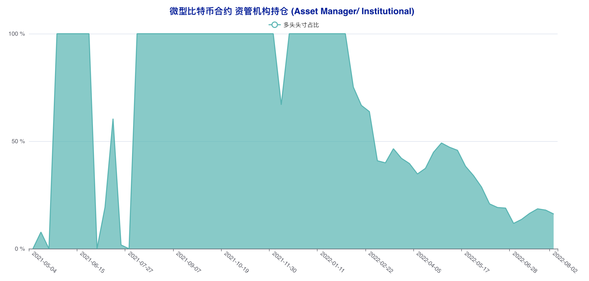 「无视」行情拉锯，这两类账户坚定看空后市 | CFTC 比特币持仓周报