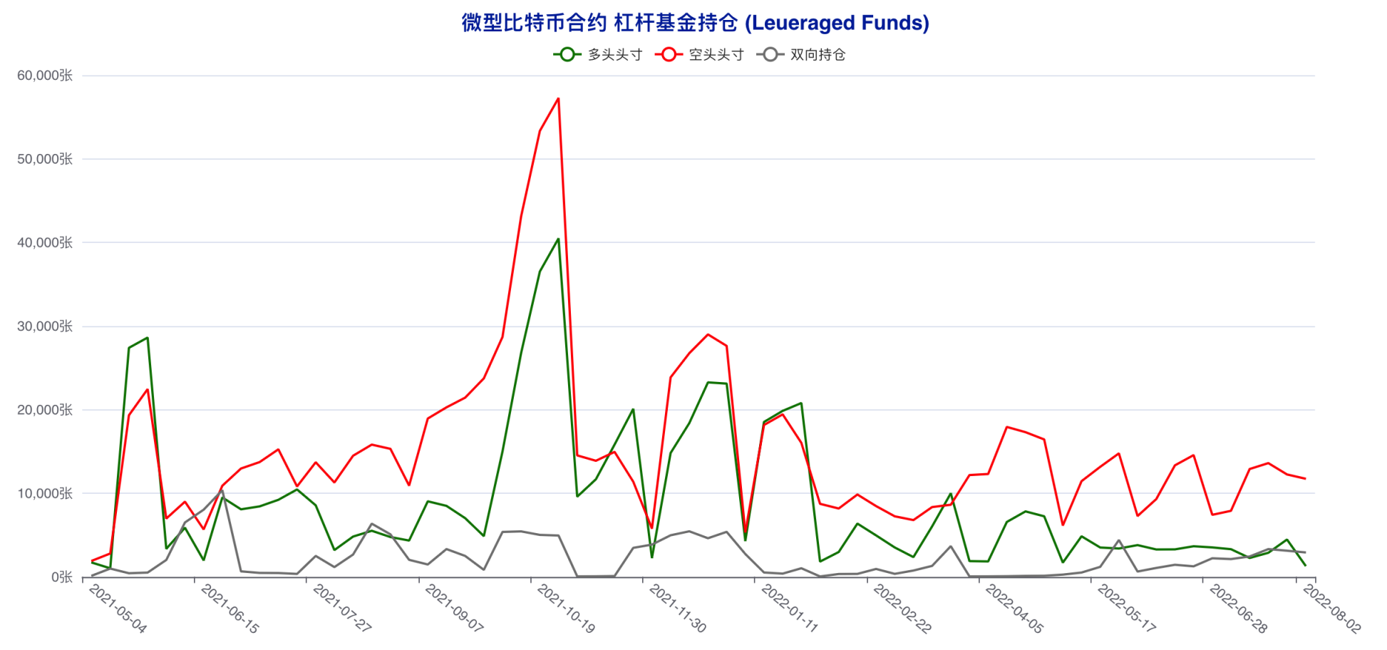 「无视」行情拉锯，这两类账户坚定看空后市 | CFTC 比特币持仓周报