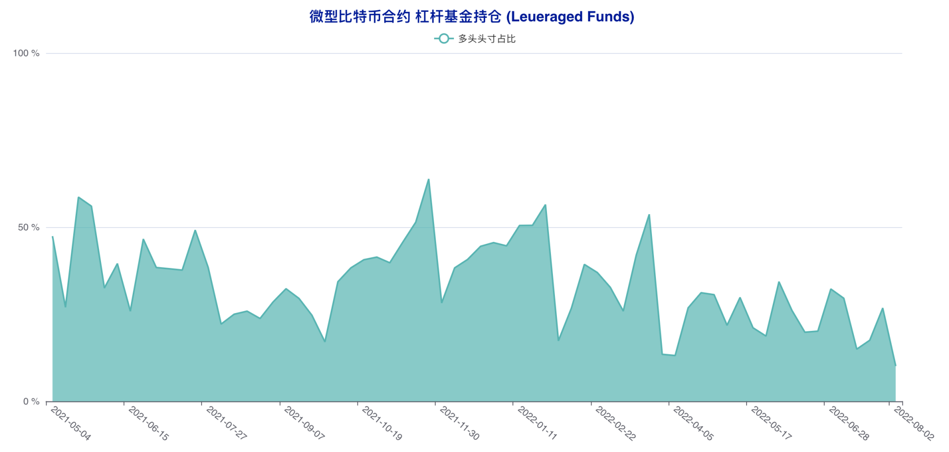 「无视」行情拉锯，这两类账户坚定看空后市 | CFTC 比特币持仓周报