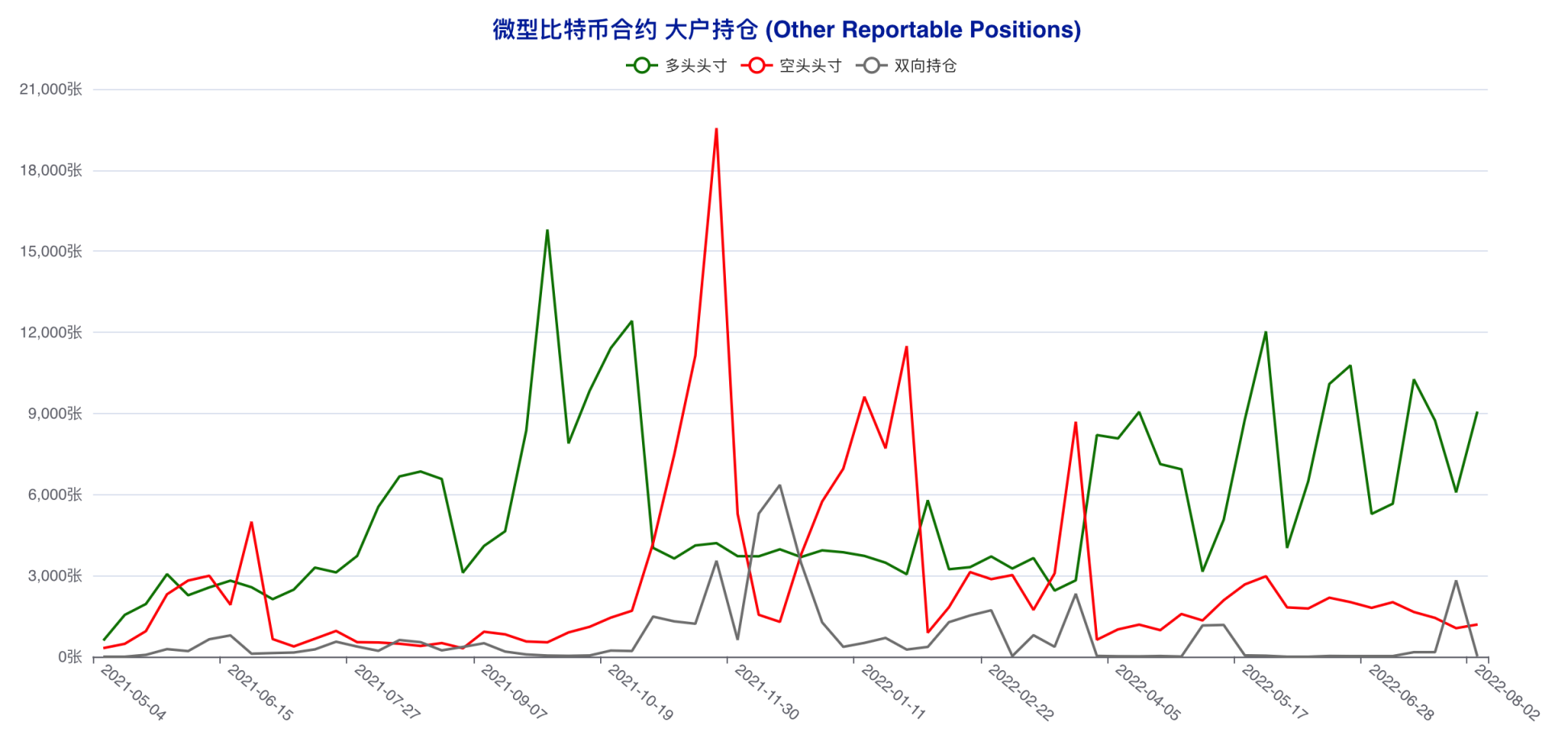 「无视」行情拉锯，这两类账户坚定看空后市 | CFTC 比特币持仓周报