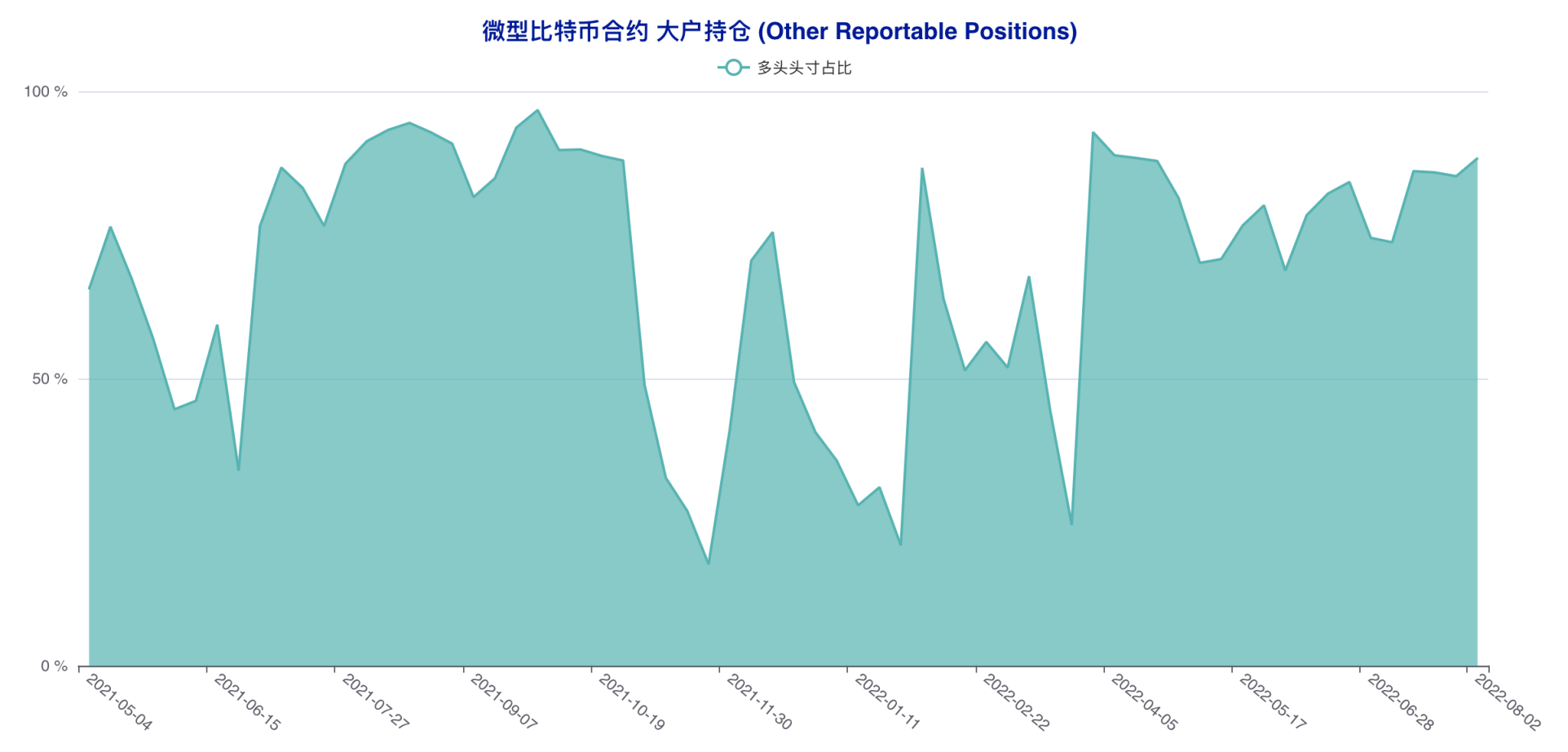 「无视」行情拉锯，这两类账户坚定看空后市 | CFTC 比特币持仓周报