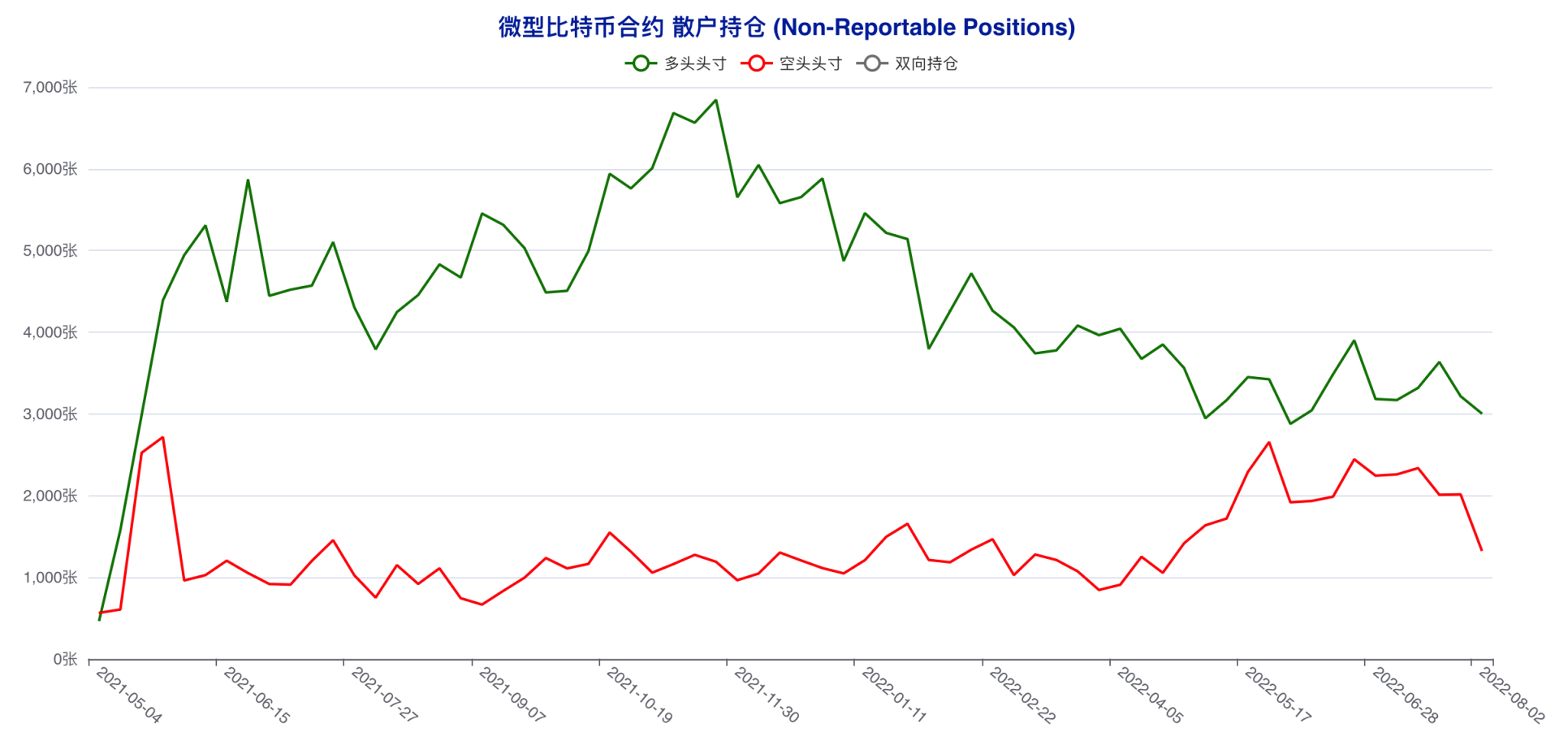 「无视」行情拉锯，这两类账户坚定看空后市 | CFTC 比特币持仓周报