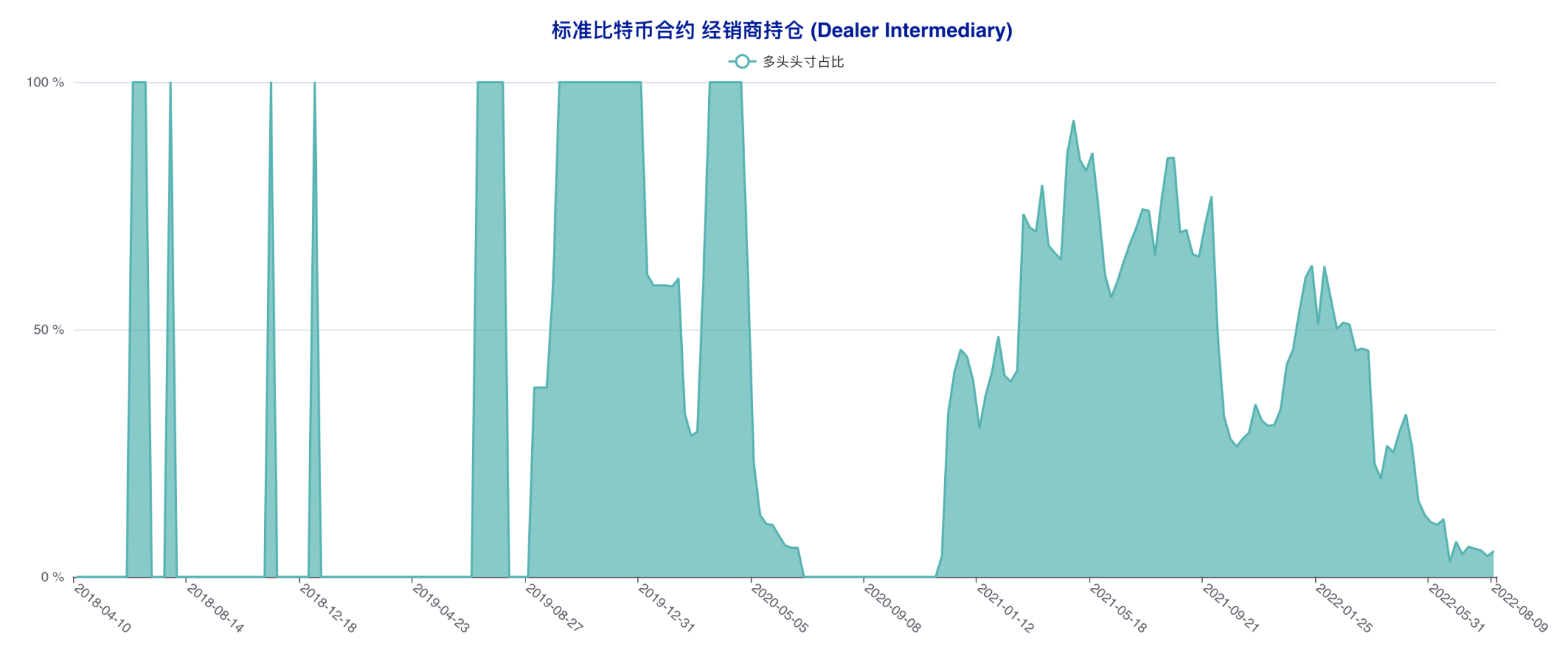 资管机构连续四周追多，市场天平向多方倾斜 | CFTC 比特币持仓周报