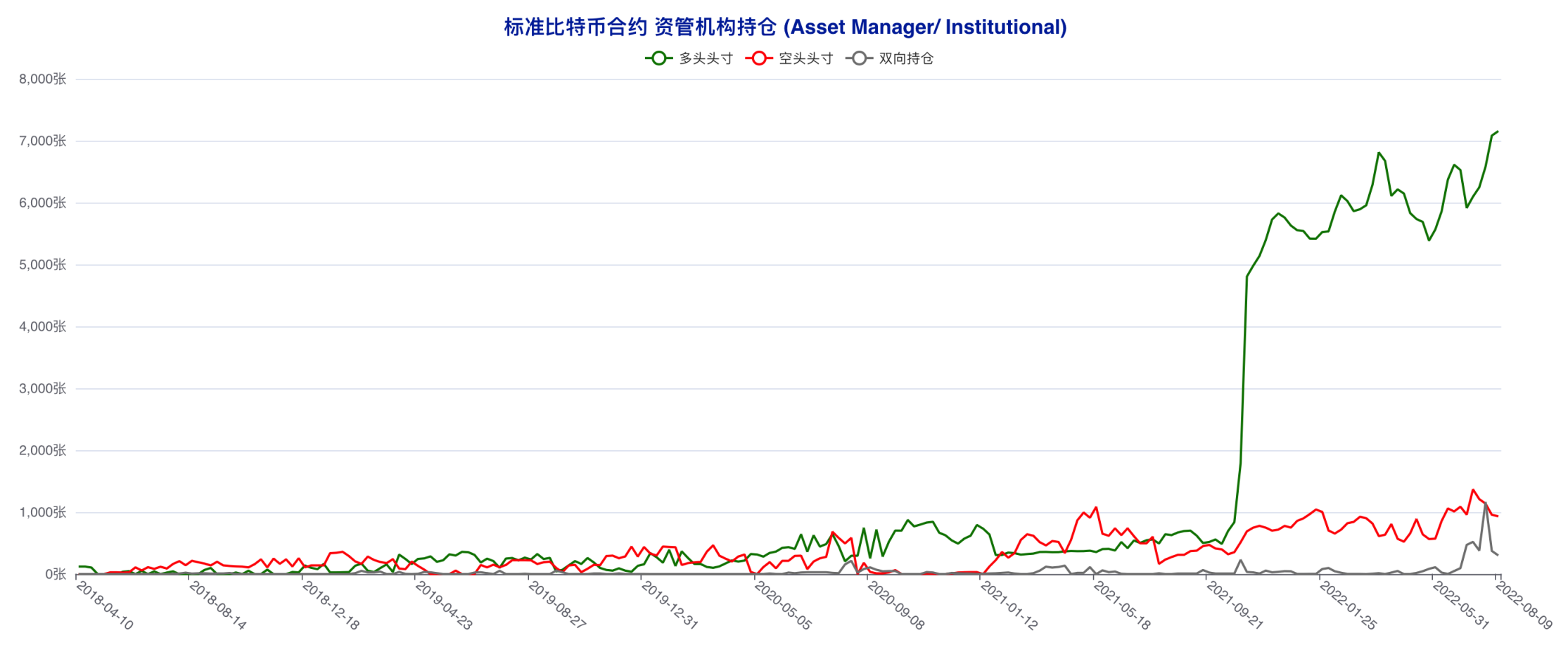 资管机构连续四周追多，市场天平向多方倾斜 | CFTC 比特币持仓周报