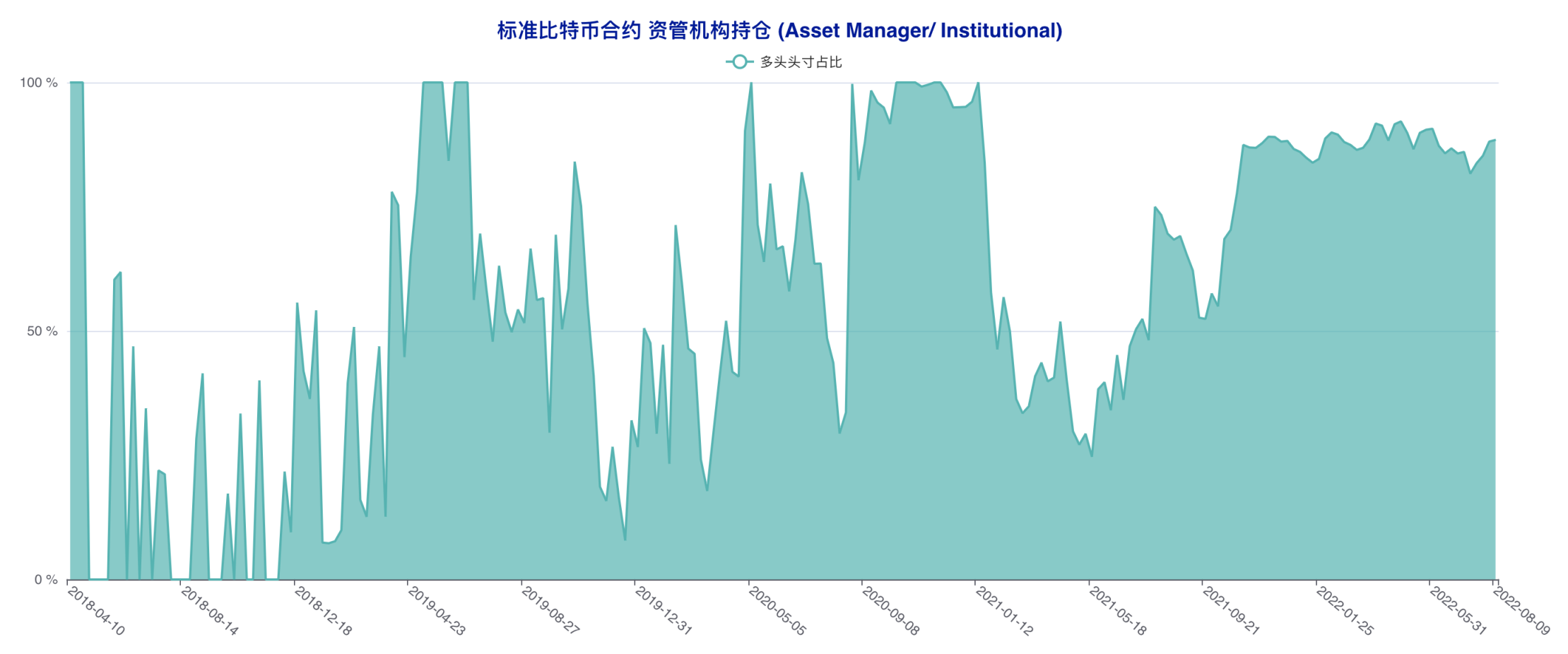 资管机构连续四周追多，市场天平向多方倾斜 | CFTC 比特币持仓周报