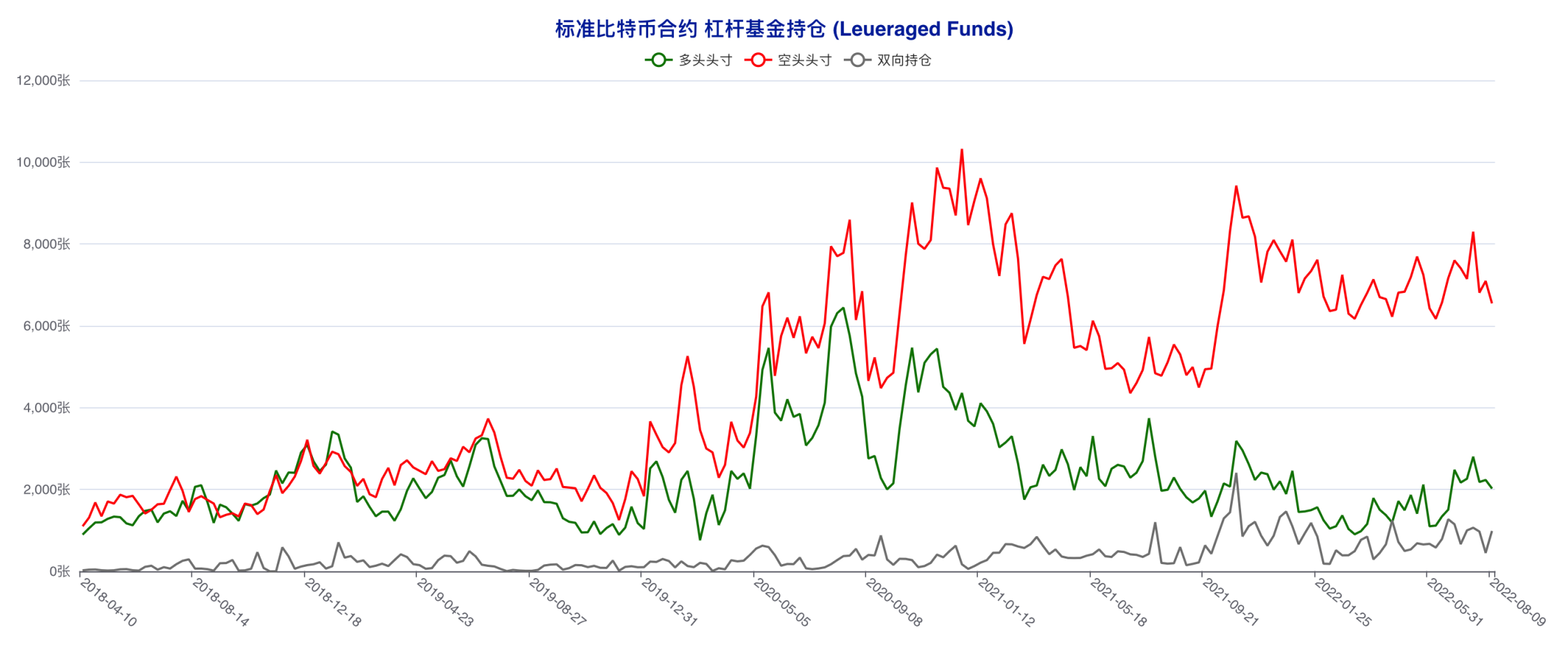 资管机构连续四周追多，市场天平向多方倾斜 | CFTC 比特币持仓周报