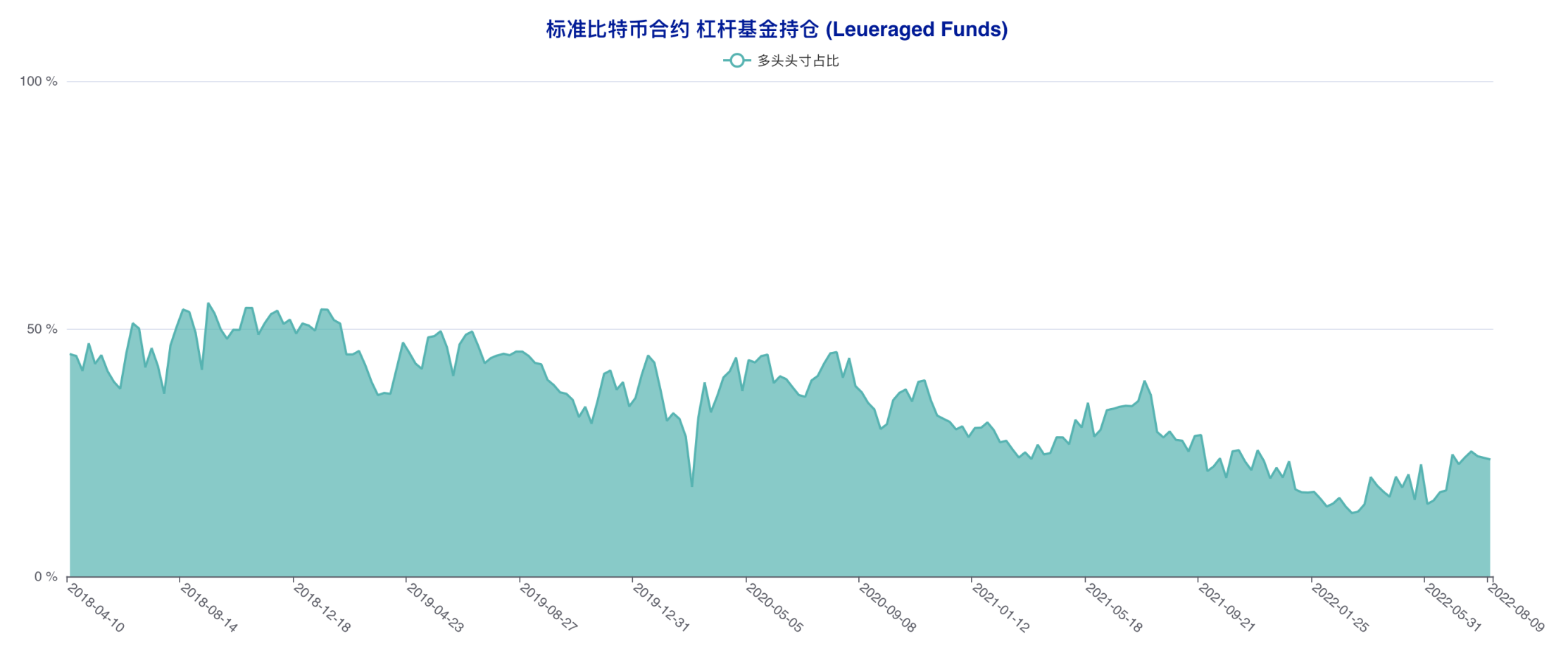 资管机构连续四周追多，市场天平向多方倾斜 | CFTC 比特币持仓周报