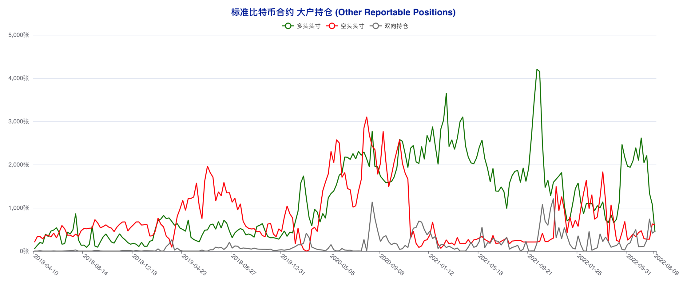 资管机构连续四周追多，市场天平向多方倾斜 | CFTC 比特币持仓周报