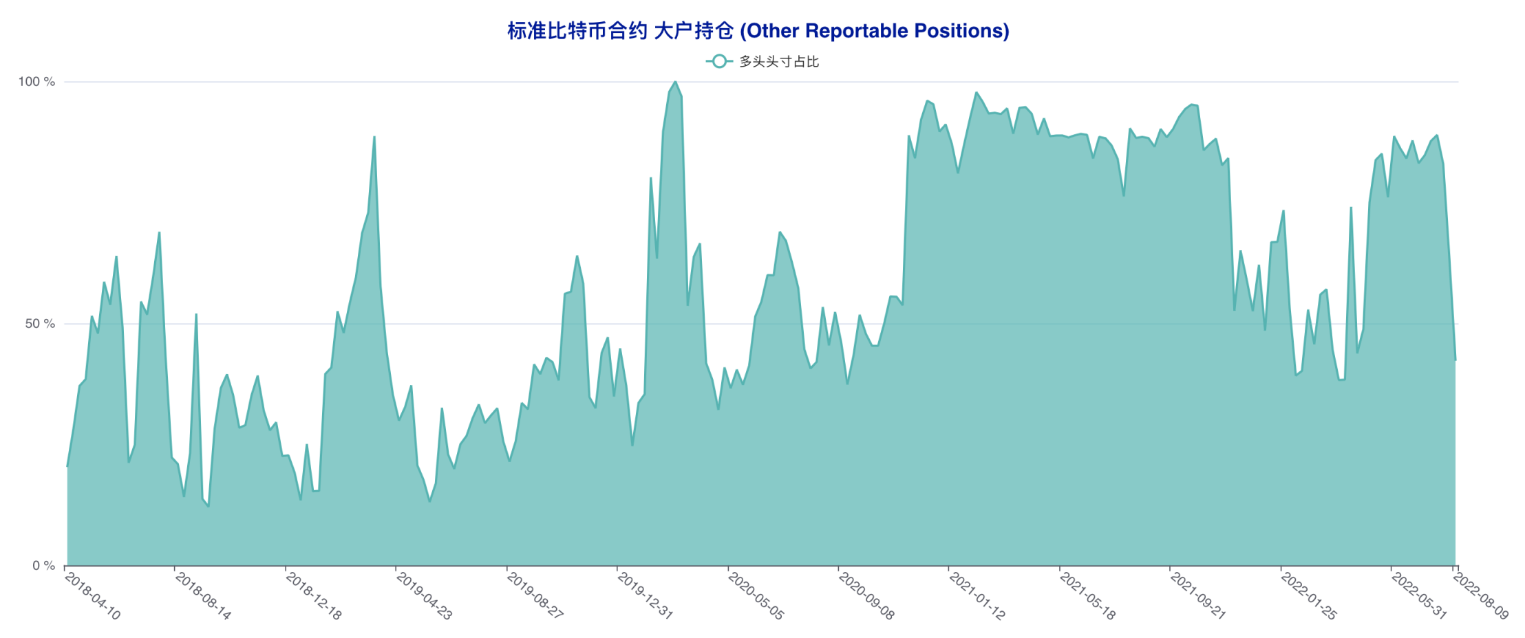 资管机构连续四周追多，市场天平向多方倾斜 | CFTC 比特币持仓周报