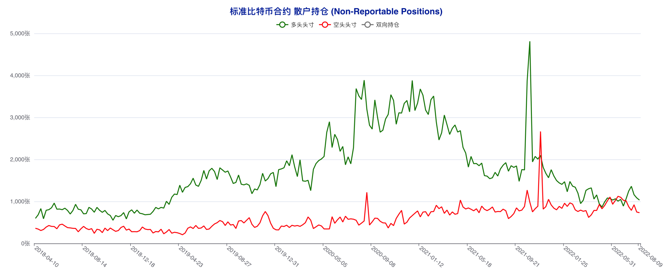 资管机构连续四周追多，市场天平向多方倾斜 | CFTC 比特币持仓周报