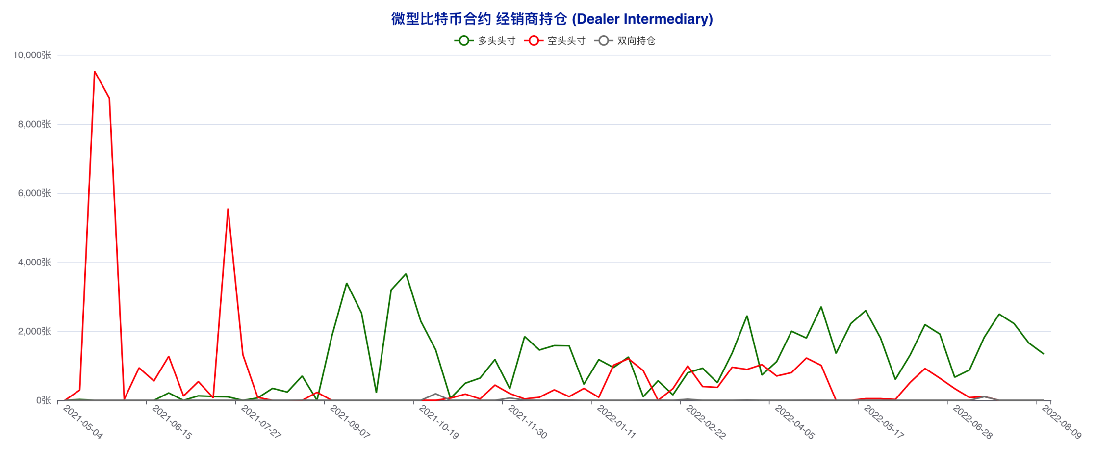 资管机构连续四周追多，市场天平向多方倾斜 | CFTC 比特币持仓周报