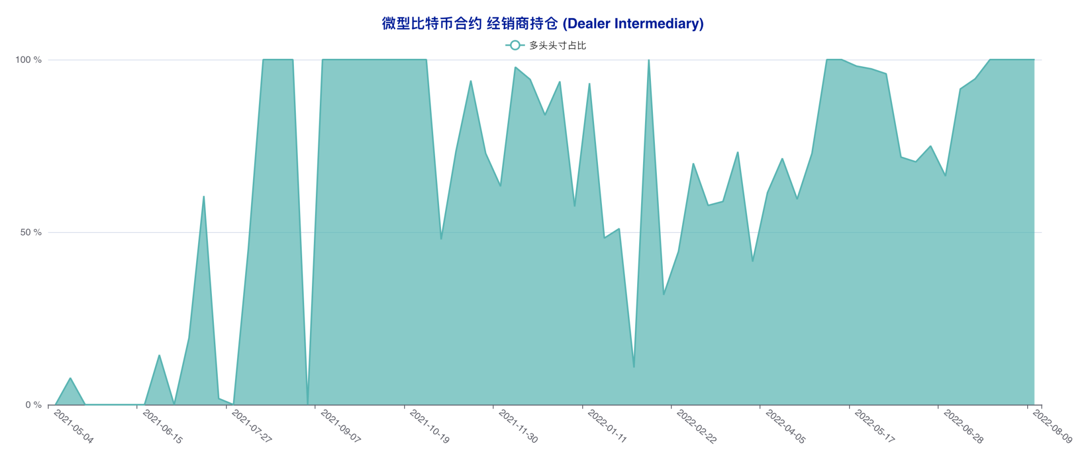 资管机构连续四周追多，市场天平向多方倾斜 | CFTC 比特币持仓周报