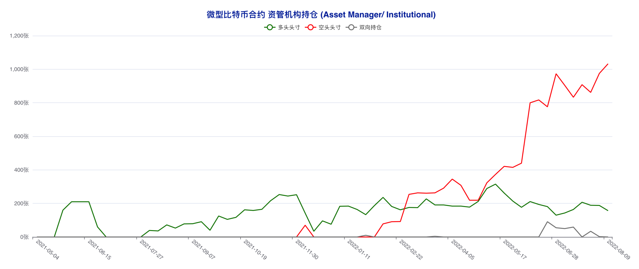 资管机构连续四周追多，市场天平向多方倾斜 | CFTC 比特币持仓周报